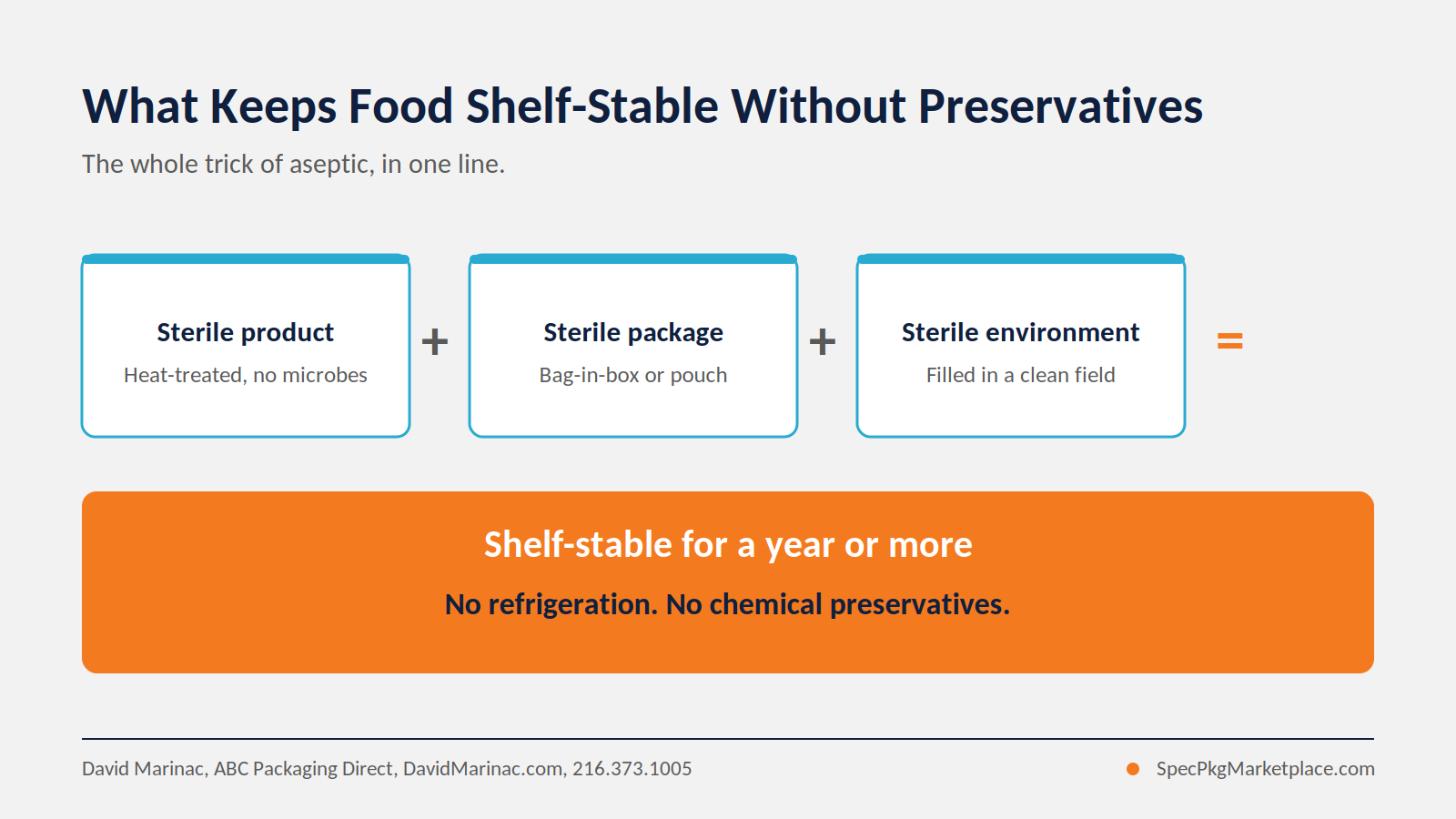 Diagram of aseptic packaging shown as an equation: a sterile product plus a sterile package plus a sterile environment equals a product that is shelf-stable for a year or more with no refrigeration and no chemical preservatives.