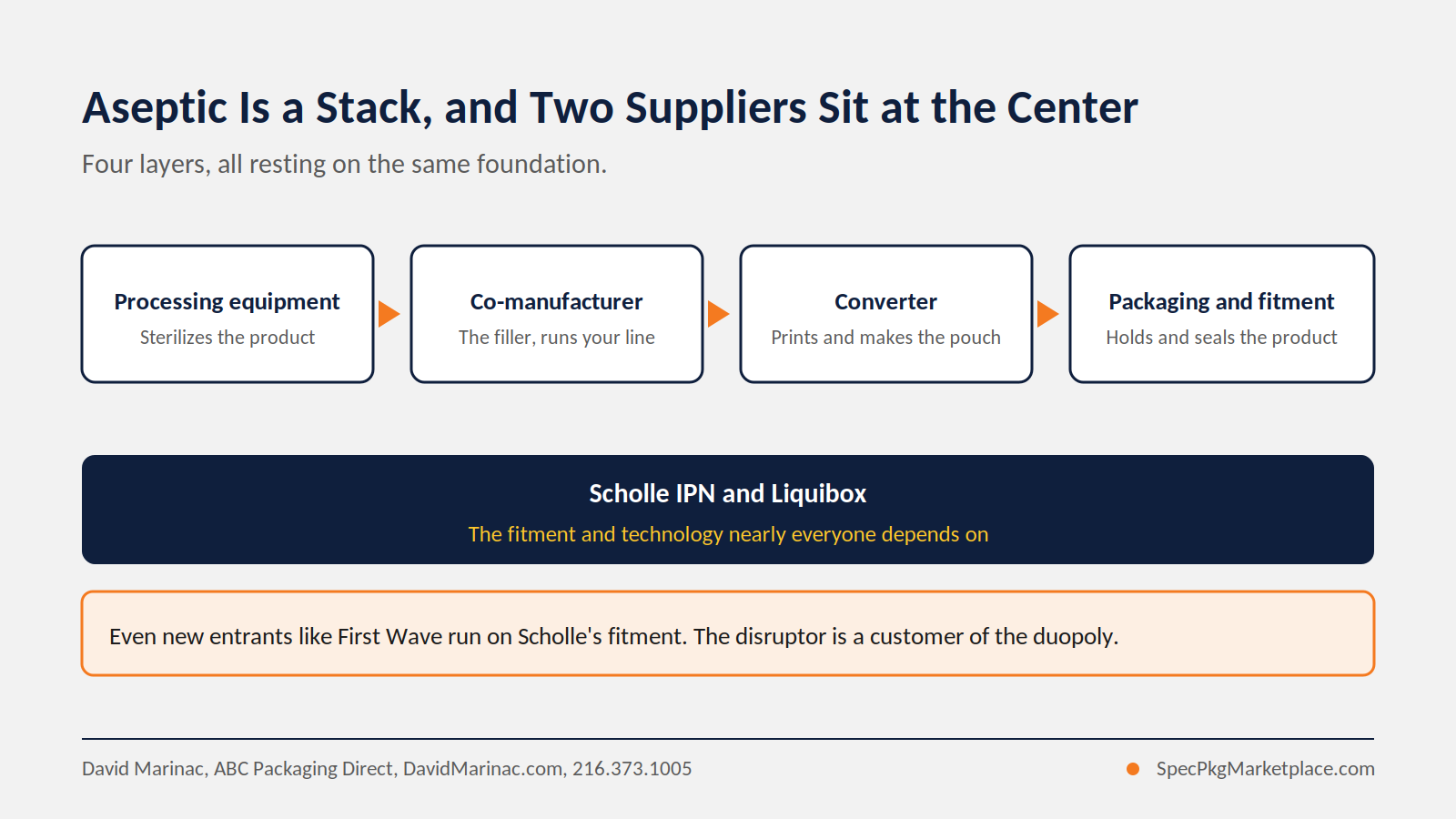 Diagram of the aseptic packaging value chain showing four layers, processing equipment, co-manufacturer or filler, converter, and packaging and fitment, all resting on a foundation labeled Scholle IPN and Liquibox, the two suppliers most of the market depends on. A note explains that even new entrants such as First Wave run on Scholle's fitment.