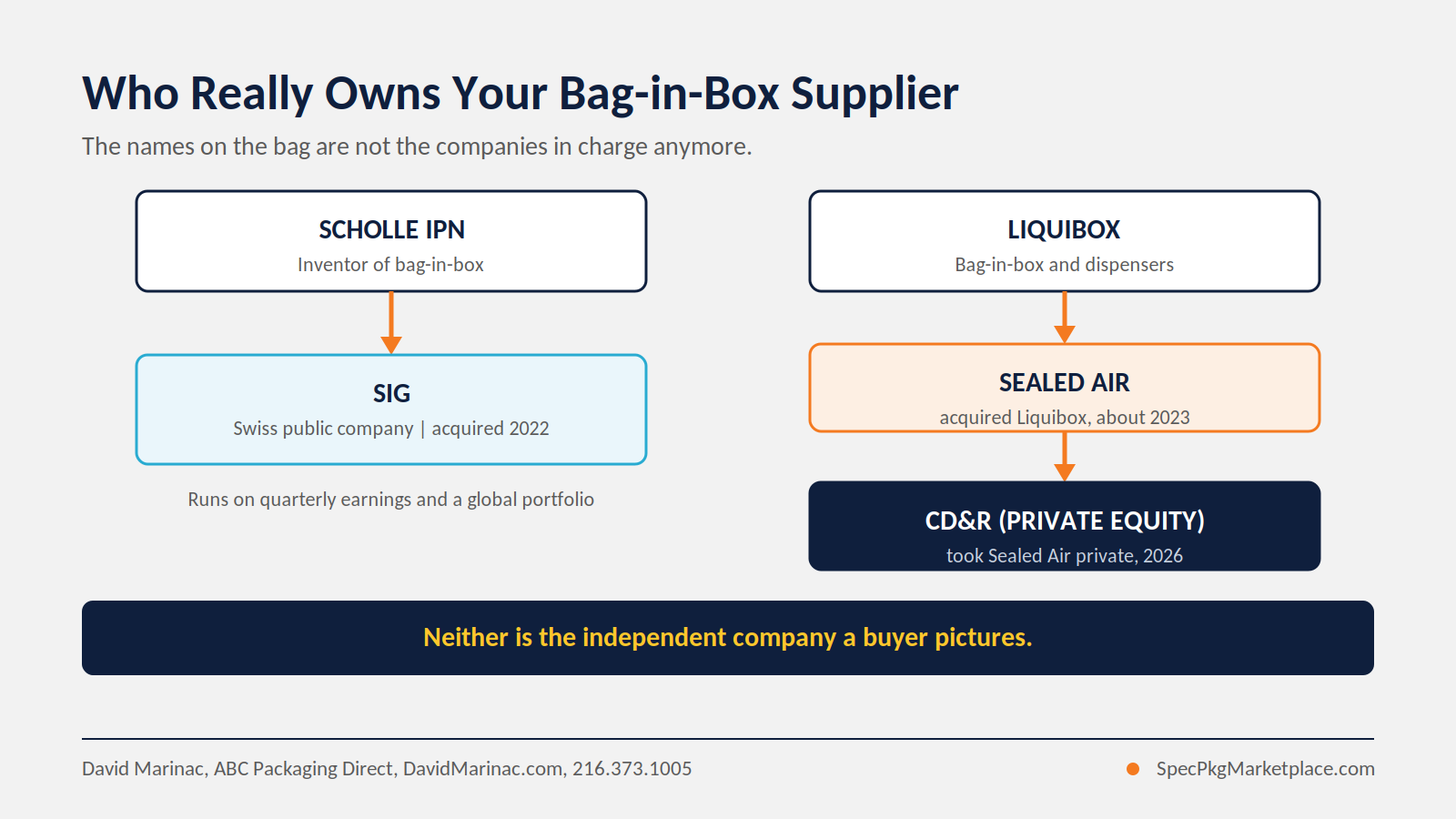 Diagram showing that Scholle IPN is now owned by SIG, a Swiss public company that acquired it in 2022, while Liquibox is owned by Sealed Air, which acquired it around 2023 and was itself taken private by the firm CD&R in 2026.