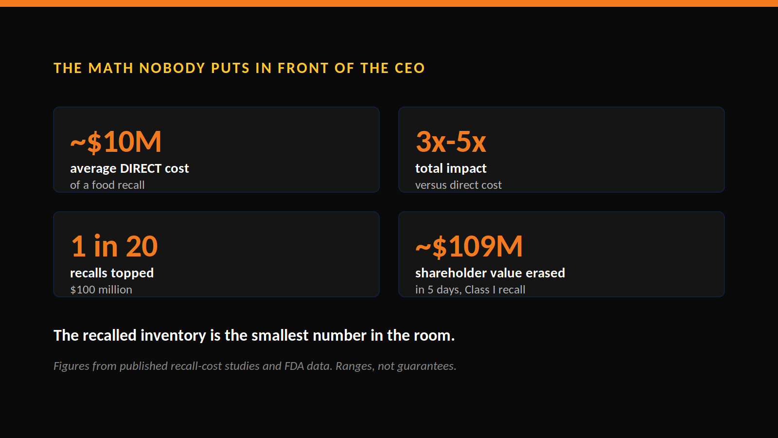 A cost panel showing about $10 million average direct cost, three to five times total impact, one in twenty over $100 million, and about $109 million in shareholder value erased in five days.