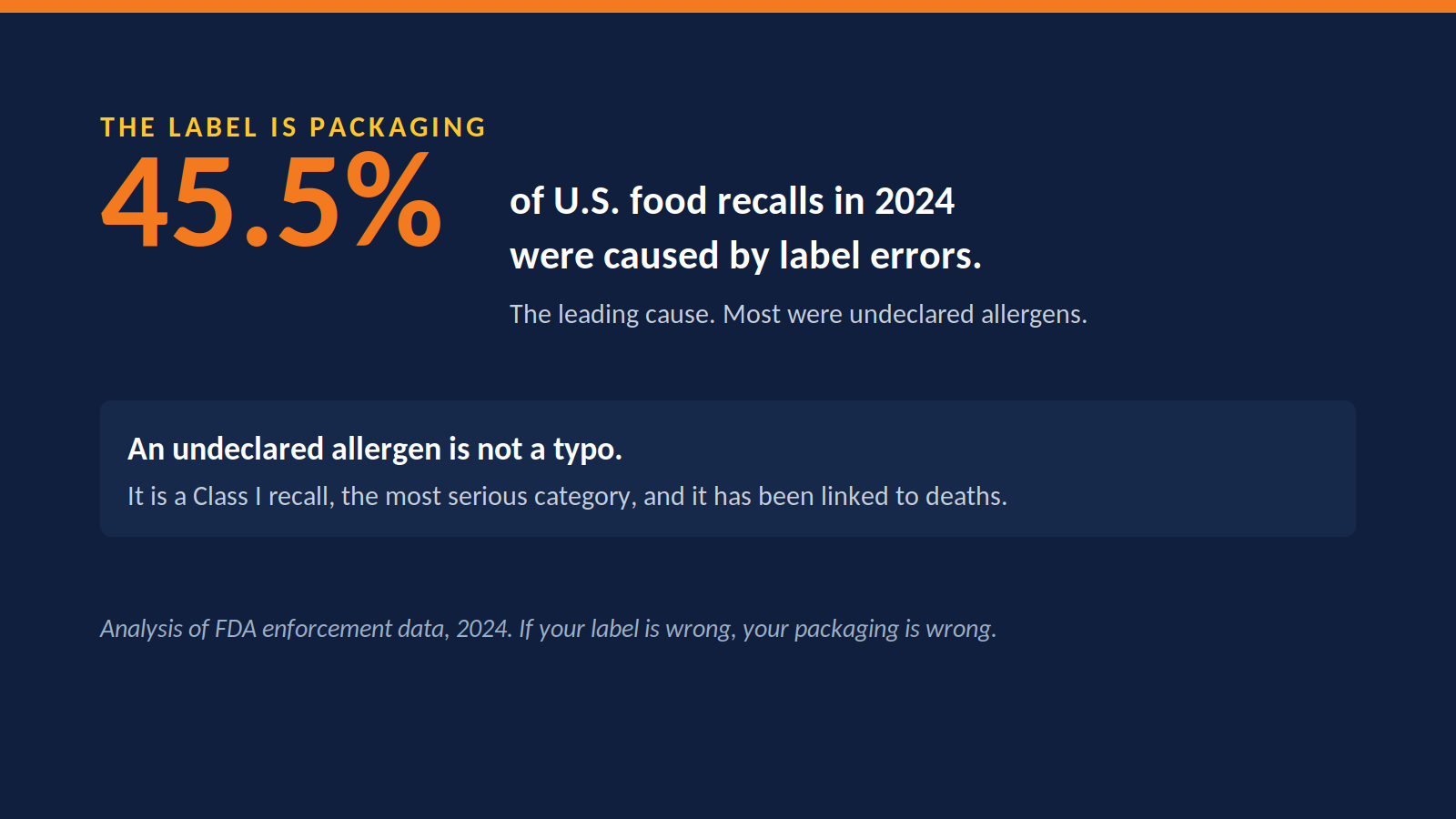 A panel noting that label errors were the leading cause of food recalls in 2024 at about 45.5 percent, most of them undeclared allergens.