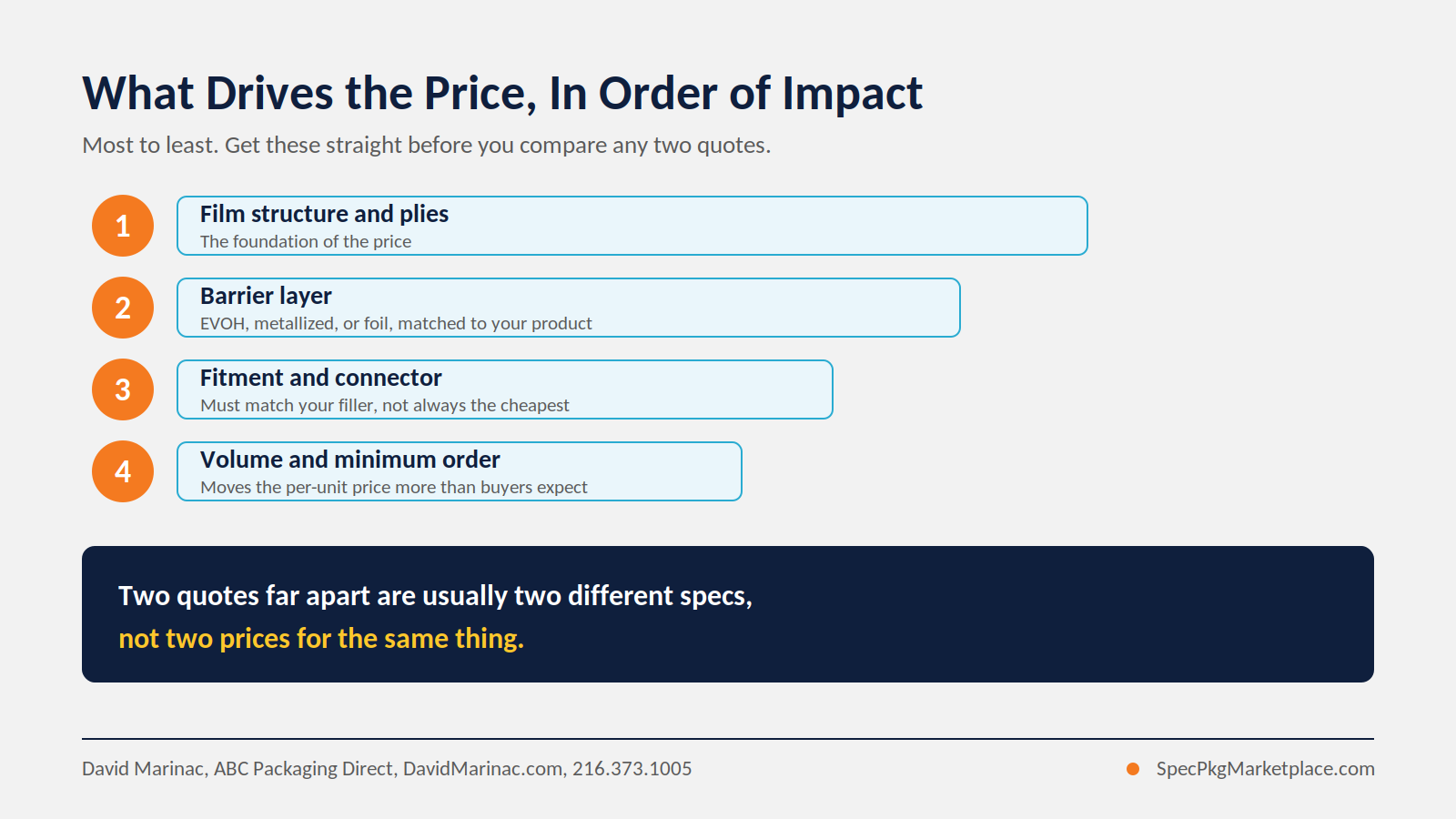 Diagram of the four drivers of aseptic bag-in-box price, in order of impact: film structure and plies, barrier layer, fitment and connector, and volume and minimum order quantity. A note explains that two quotes far apart usually reflect two different specs, not two prices for the same thing.