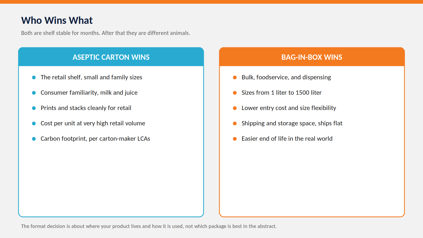 Two column comparison. The aseptic carton wins the retail shelf, consumer familiarity, print and stacking, cost per unit at very high retail volume, and carbon footprint per carton-maker studies. Bag-in-box wins bulk, foodservice and dispensing, sizes from 1 liter to 1500 liter, lower entry cost and size flexibility, shipping and storage space, and easier end of life.
