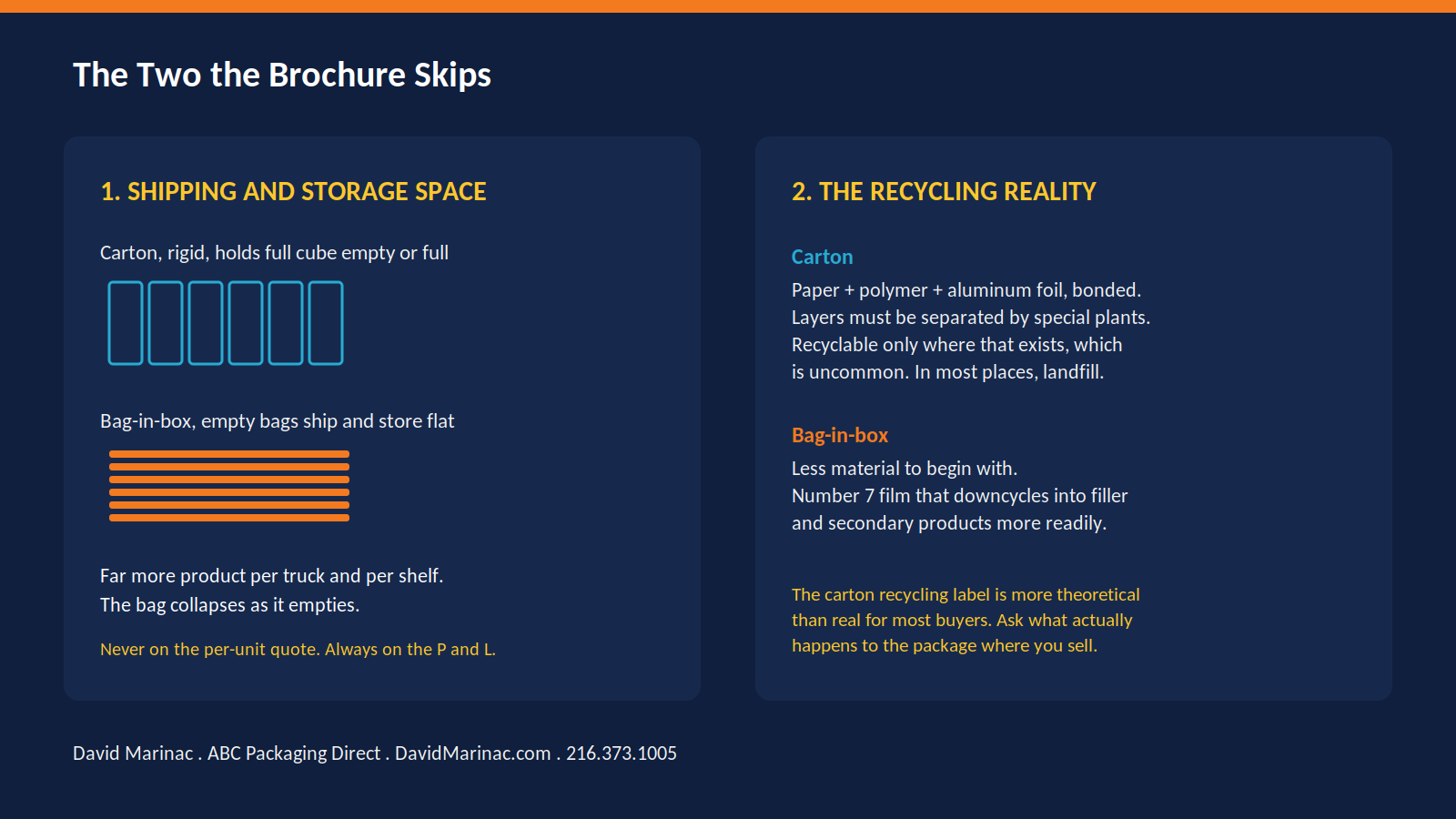 The two factors the carton pitch leaves out. First, shipping and storage space, showing rigid cartons holding full cube whether full or empty versus bag-in-box bags that ship and store flat and collapse as they empty. Second, the recycling reality, showing that cartons are bonded paper, polymer, and aluminum requiring specialized separation that is uncommon, while bag-in-box uses less material and downcycles more readily.
