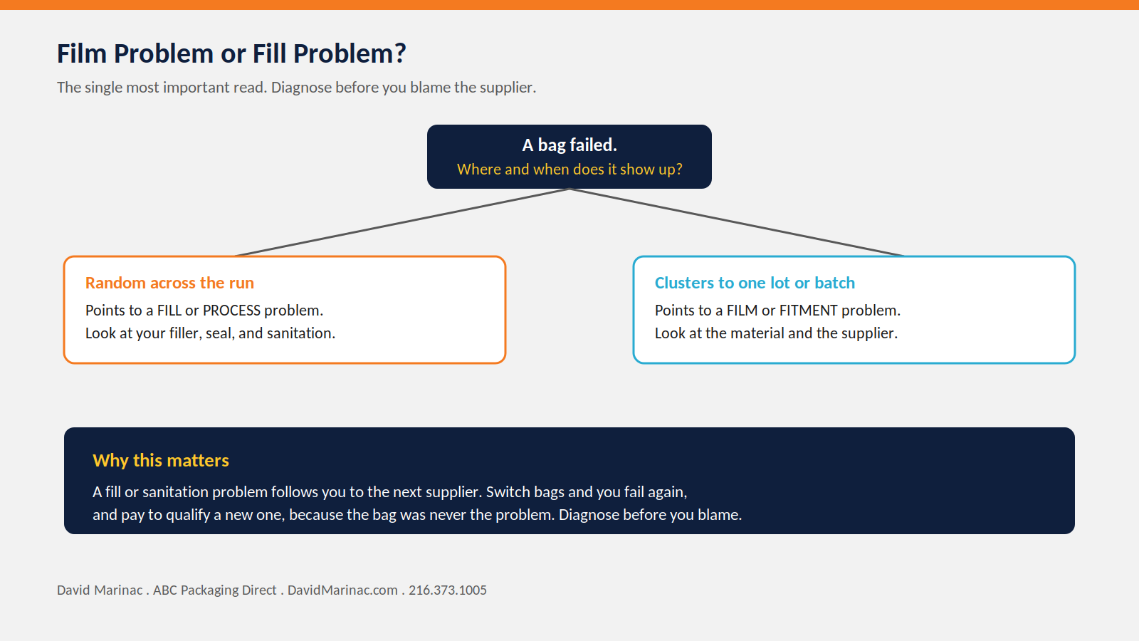 Decision diagram. A bag fails, ask where and when it shows up. Random across the run points to a fill or process problem, look at your filler. Tracks to a specific lot or batch points to a film or fitment problem, look at your supplier.