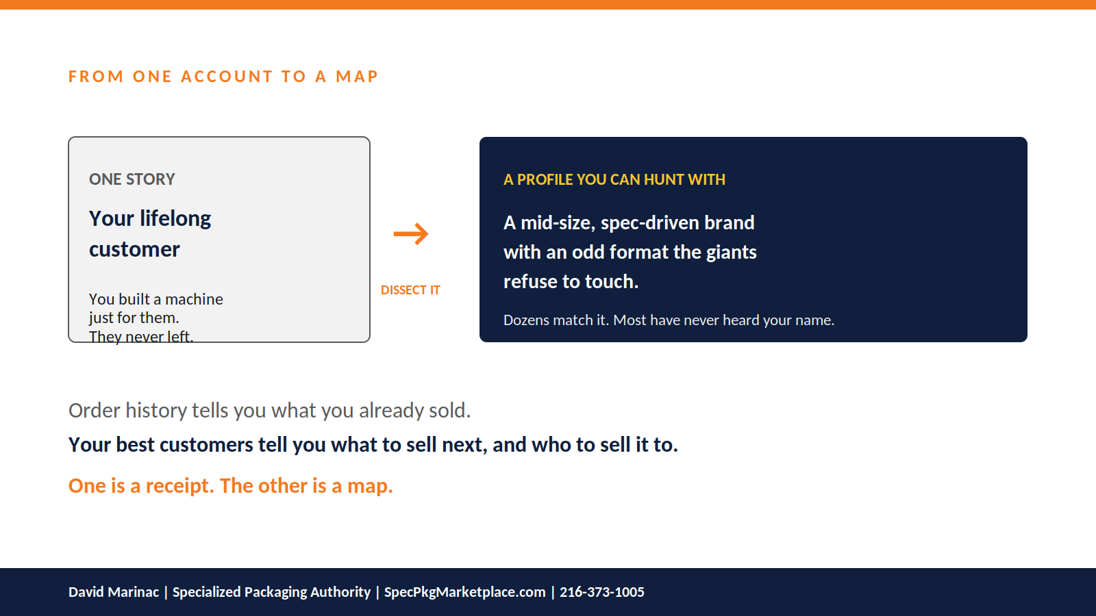 A best customer story dissected into a targeting profile, Specialized Packaging Authority brand palette.