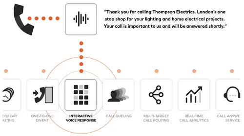Diagram showing a phone call flow with interactive voice response and call solutions icons.