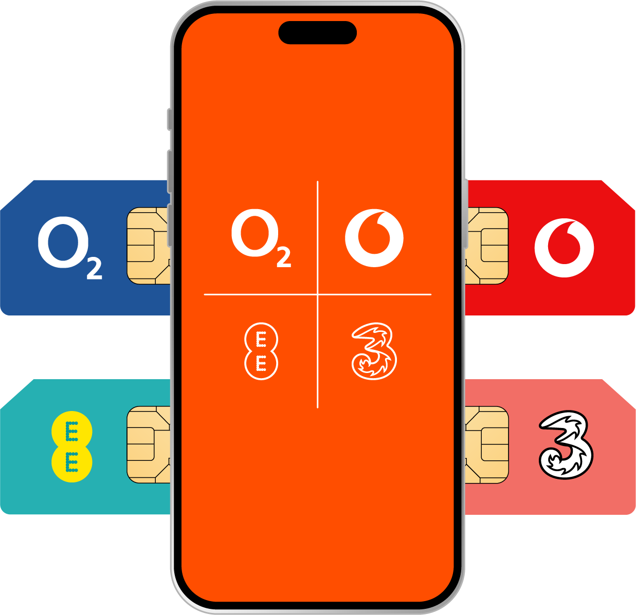Smartphone screen with logos of O2, Vodafone, EE, and Three surrounded by SIM cards featuring the same logos and colors.
