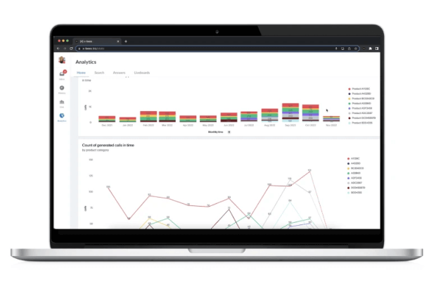 Laptop screen showing analytics dashboard with bar and line charts of product call counts over time.