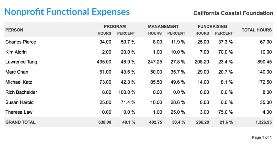 Functional Expense Reporting