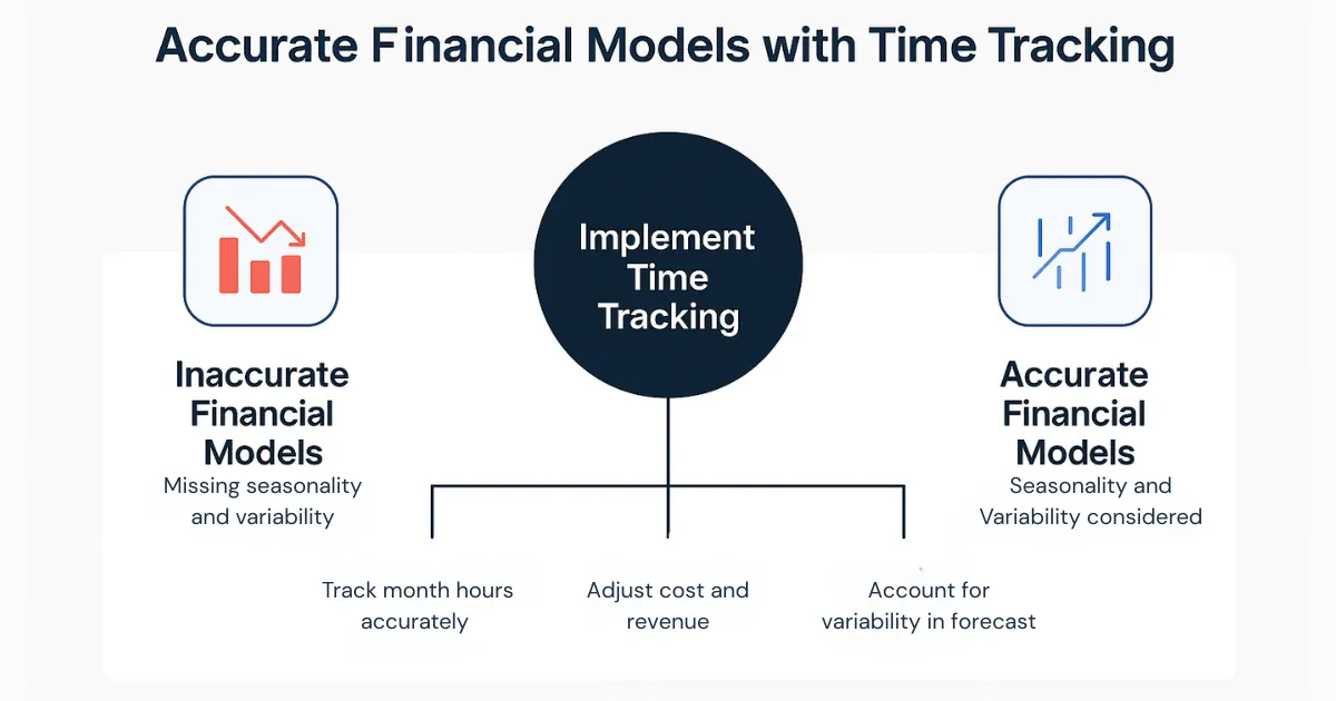 implement time tracking