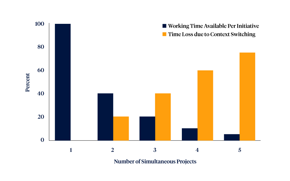 Simultaneous Projects