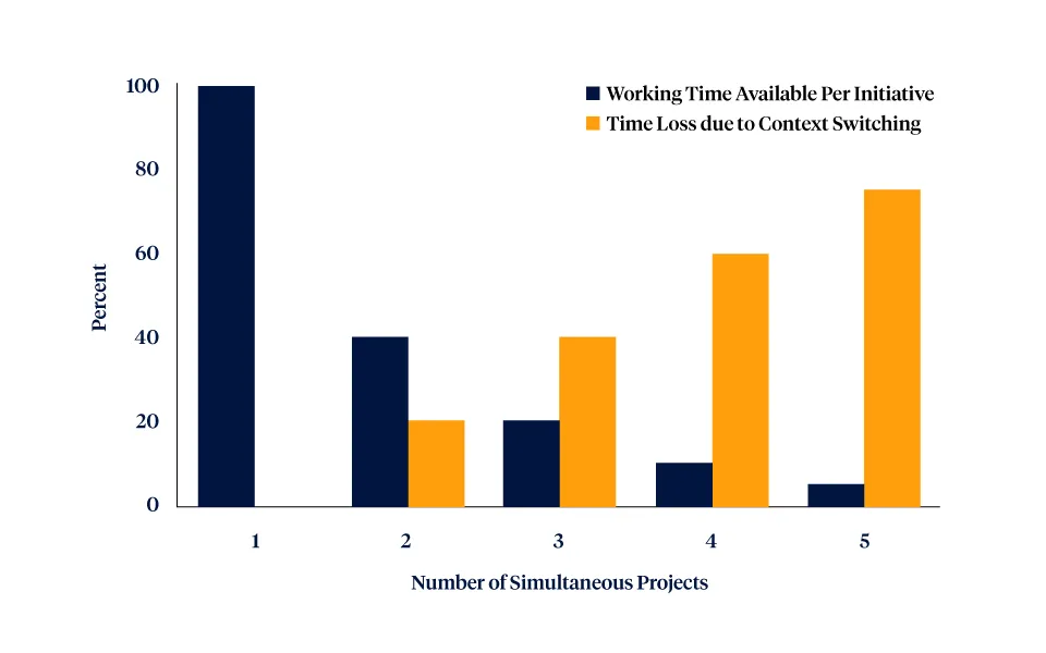 Simultaneous Projects