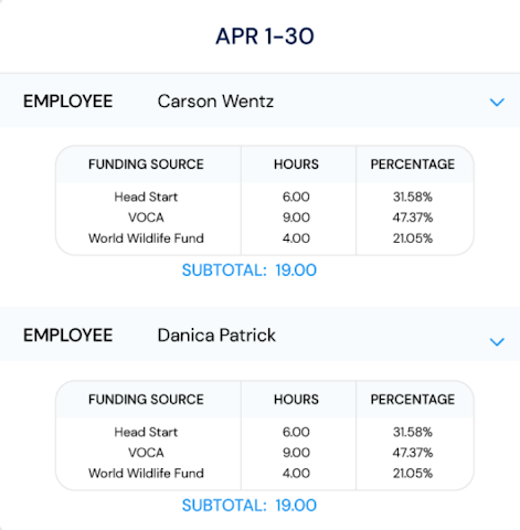 Summary of direct labour costs for one employee
