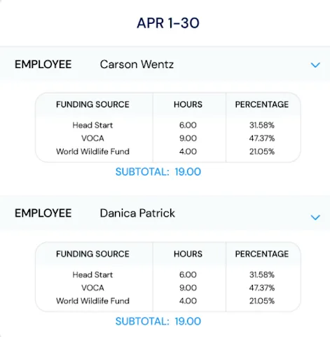 Summary of direct labour costs for one employee