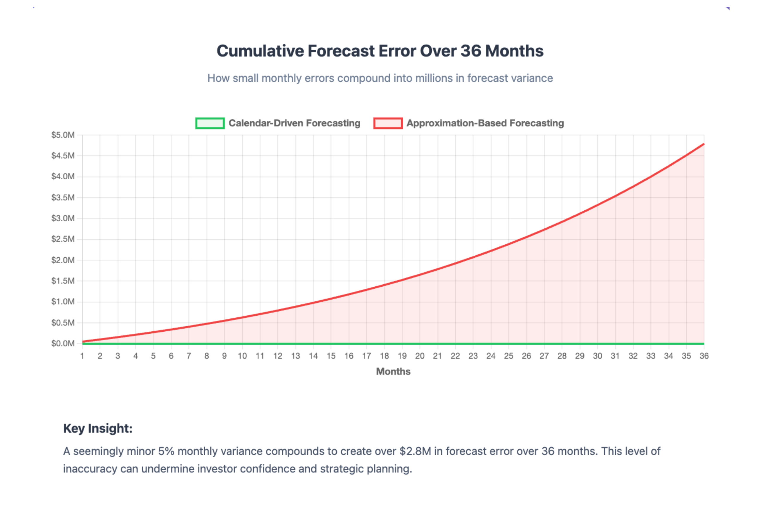 Building a Calendar System That Anchors Multi Year Models