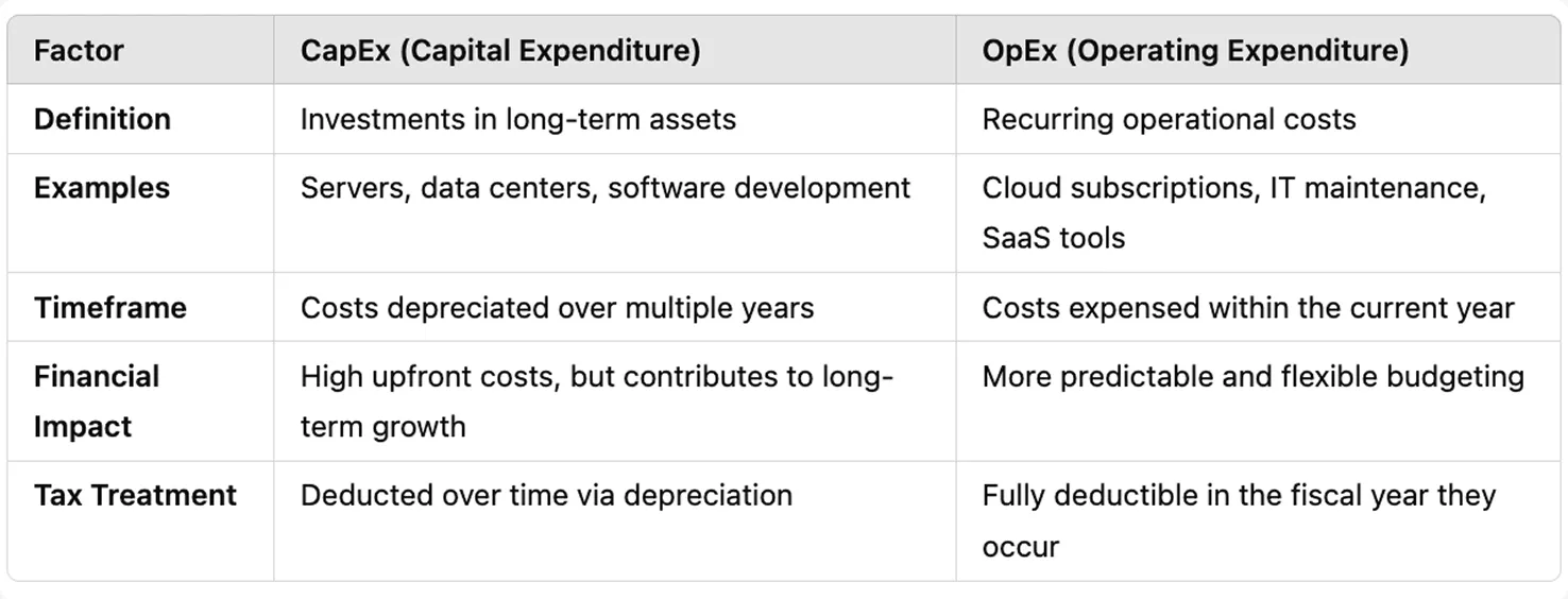 CapEx vs. OpEx: What’s the Difference?