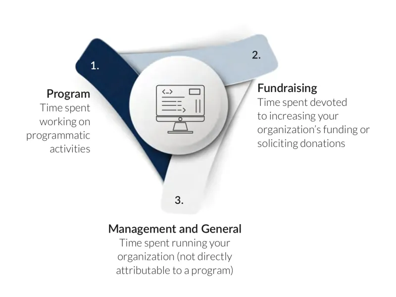 Leveraging Federal Grants - time study illustration