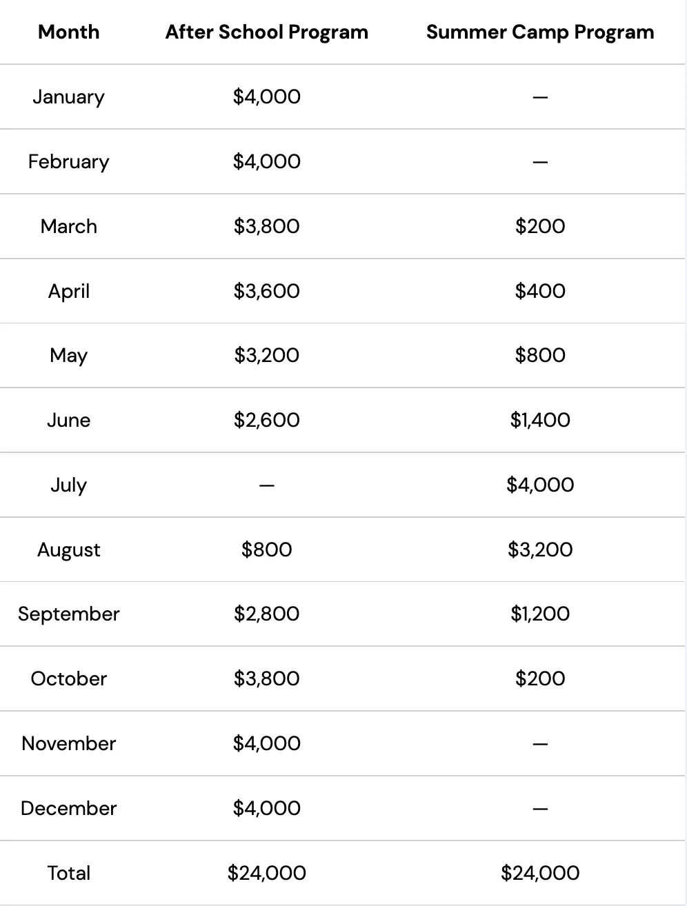 Leveraging Federal Grants - grant program dollars
