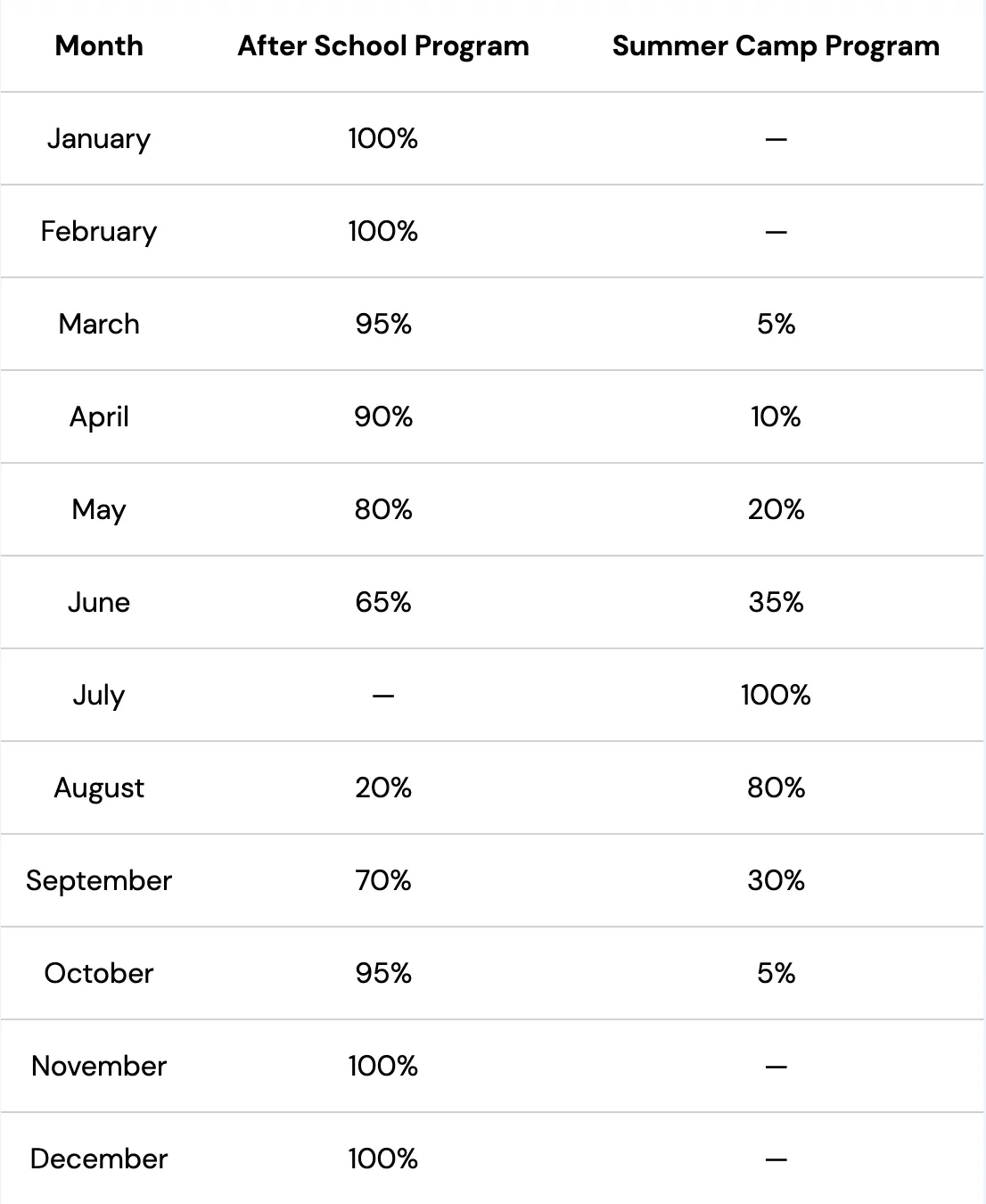 grant program outline percentage