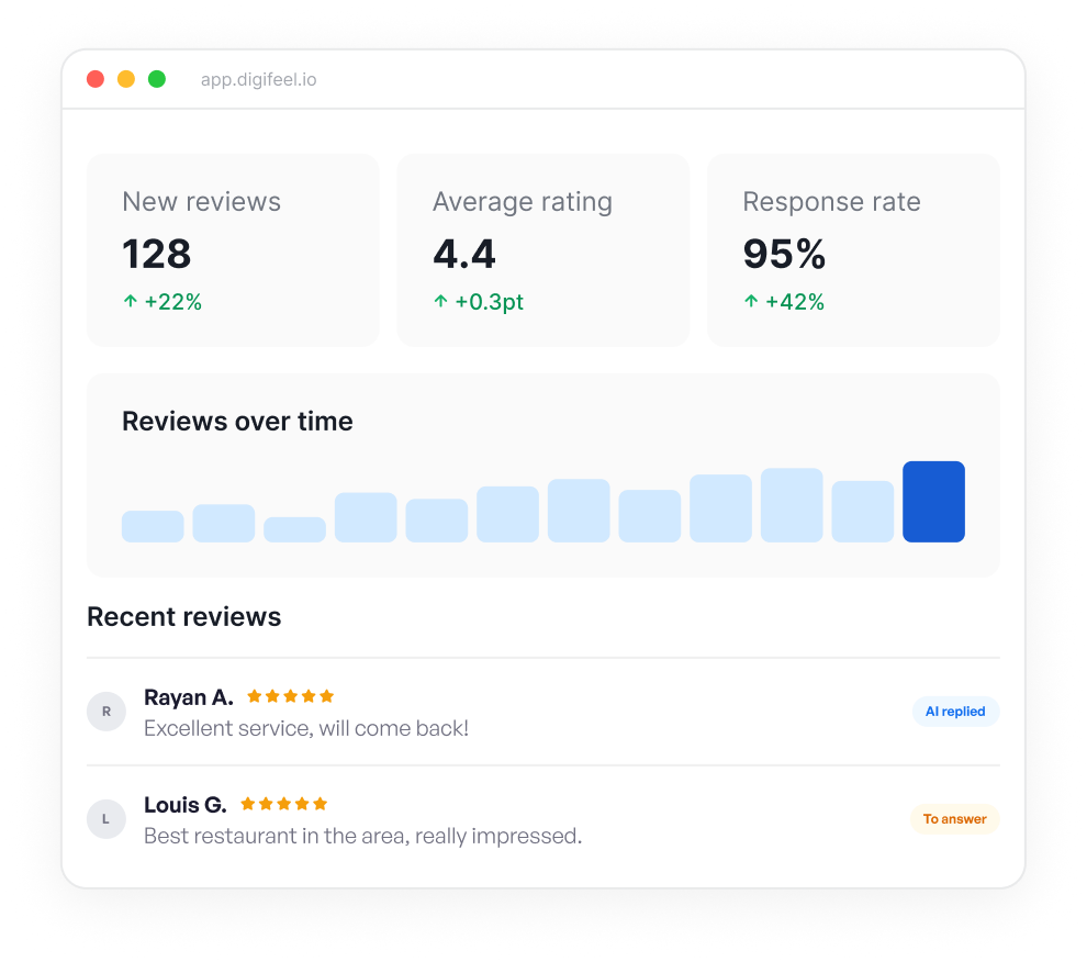 Digifeel product illustration showing review totals, average rating, response rate and recent reviews.