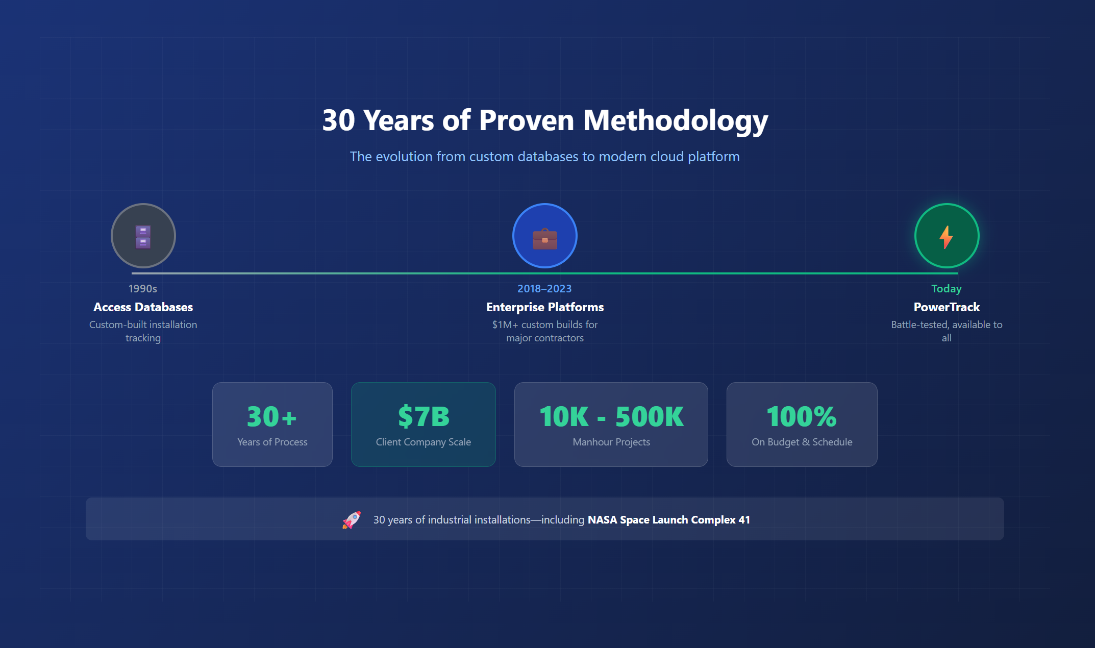 The 30-Year Evolution Behind PowerTrack