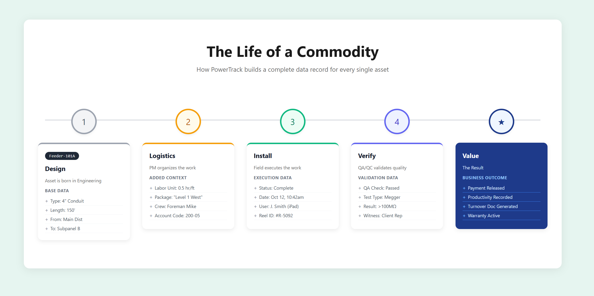 The PowerTrack Lifecycle: From Engineering Data to Field Execution & Intelligence