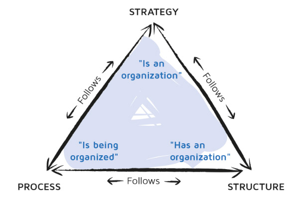 Structure & Strategy