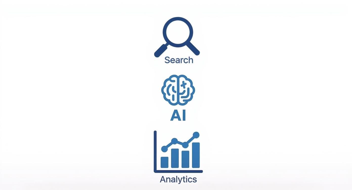 Infographic summarizing core knowledge base features Search, AI, and Analytics with simple icons.