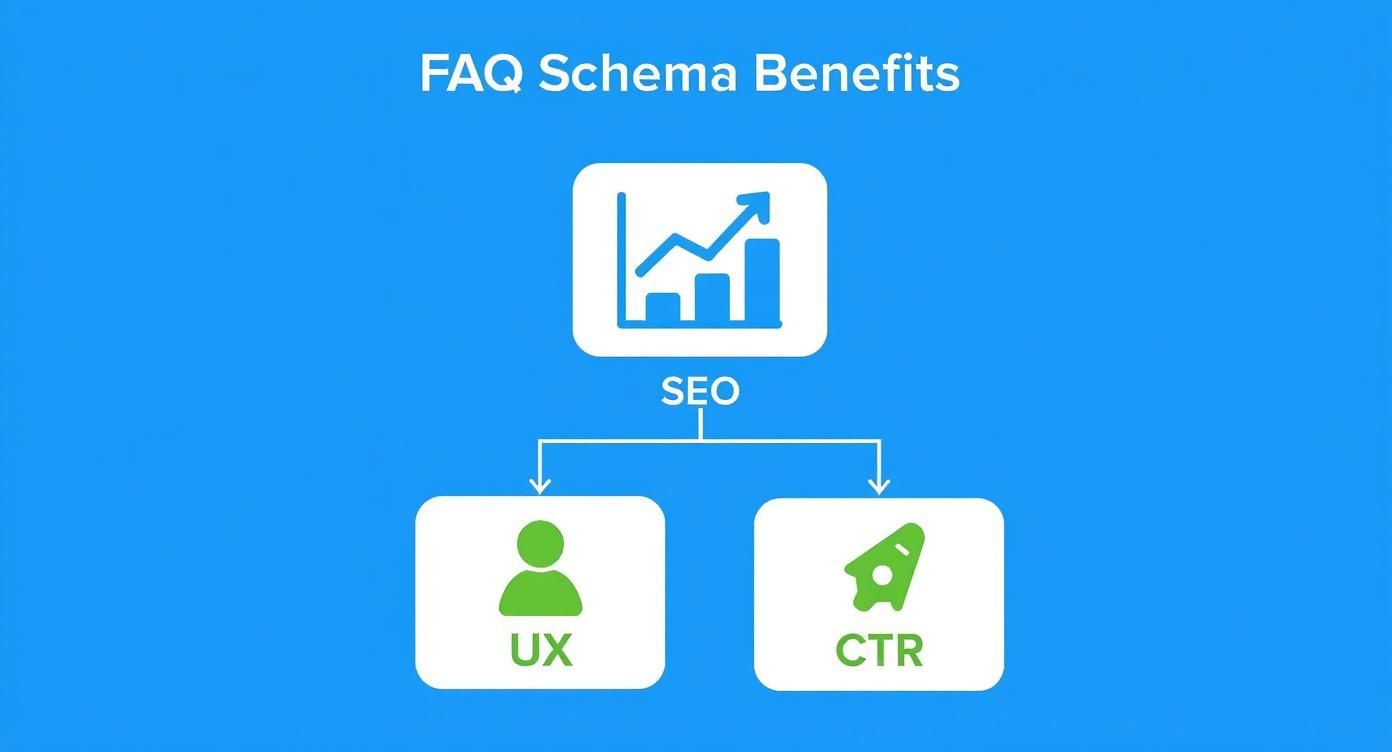 Infographic showing FAQ schema benefits including improved SEO, enhanced user experience, and higher click-through rates