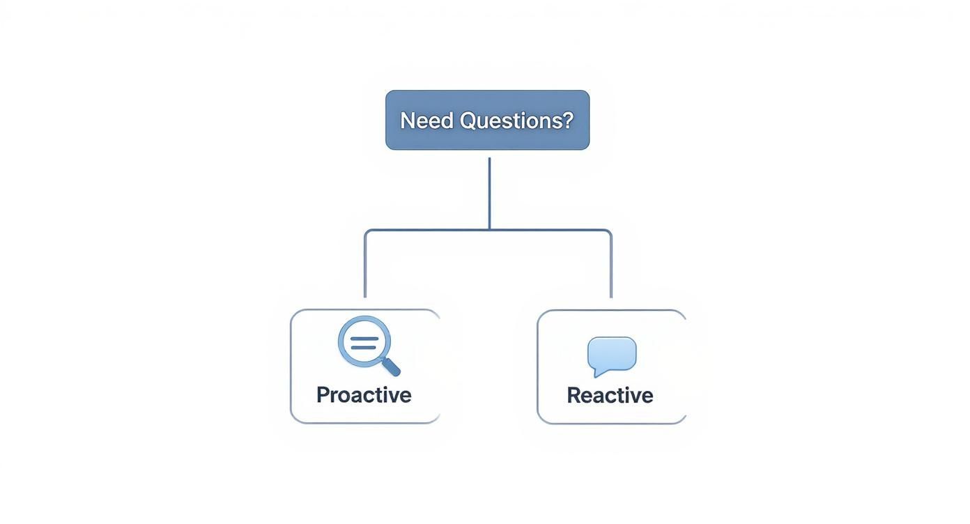 Diagram showing two types of questions: proactive (search icon) and reactive (chat bubble).