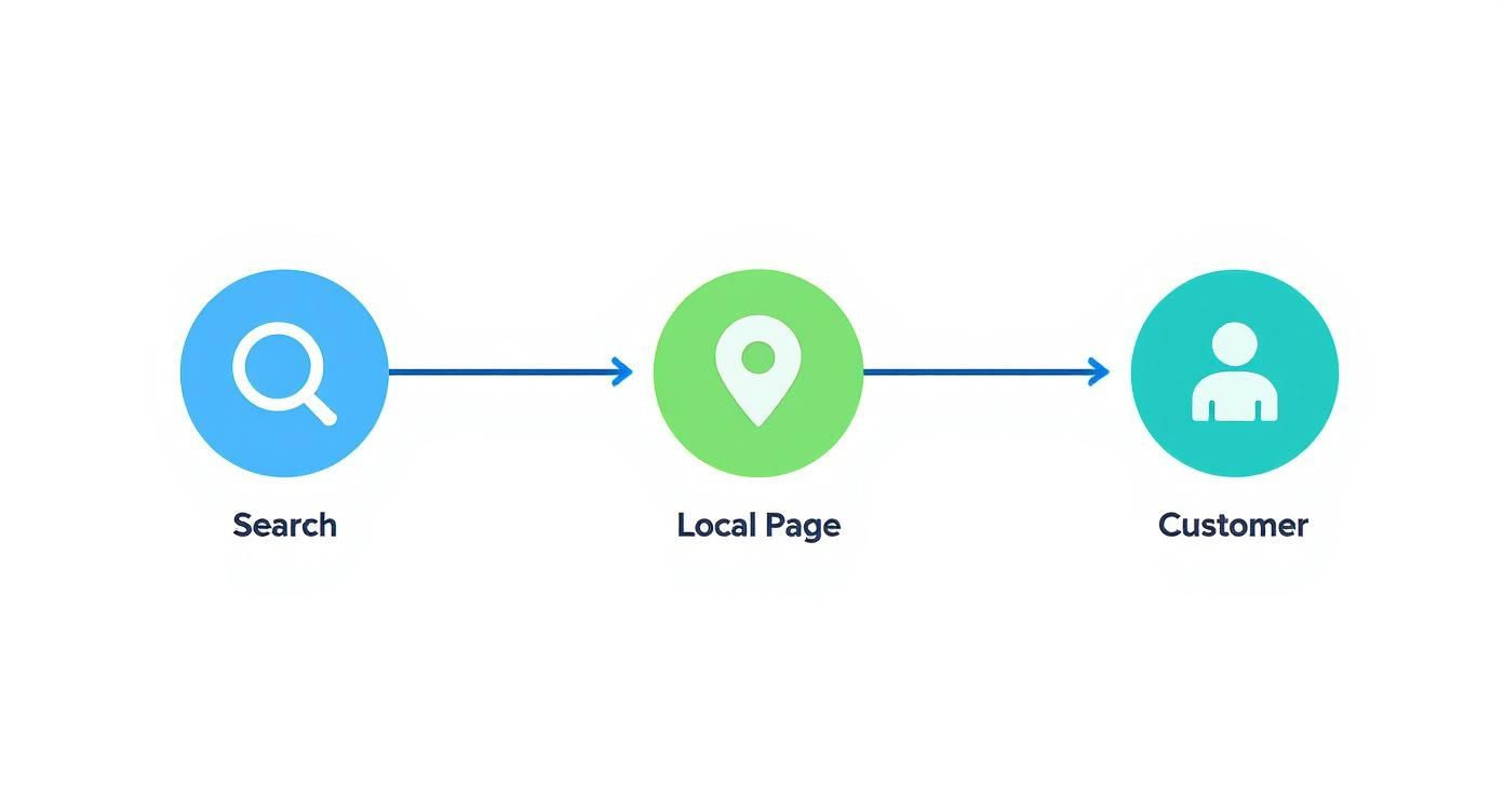 Diagram showing the customer journey from search queries to a local page, leading to a customer.