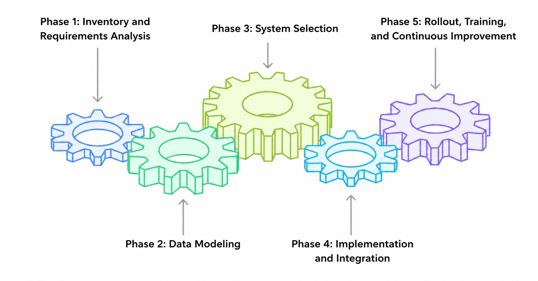 Infographic illustrating the five phases of a PIM implementation using interlocking gears: assessment and requirements analysis, data modelling, system selection, implementation and integration, and rollout, training and continuous improvement.