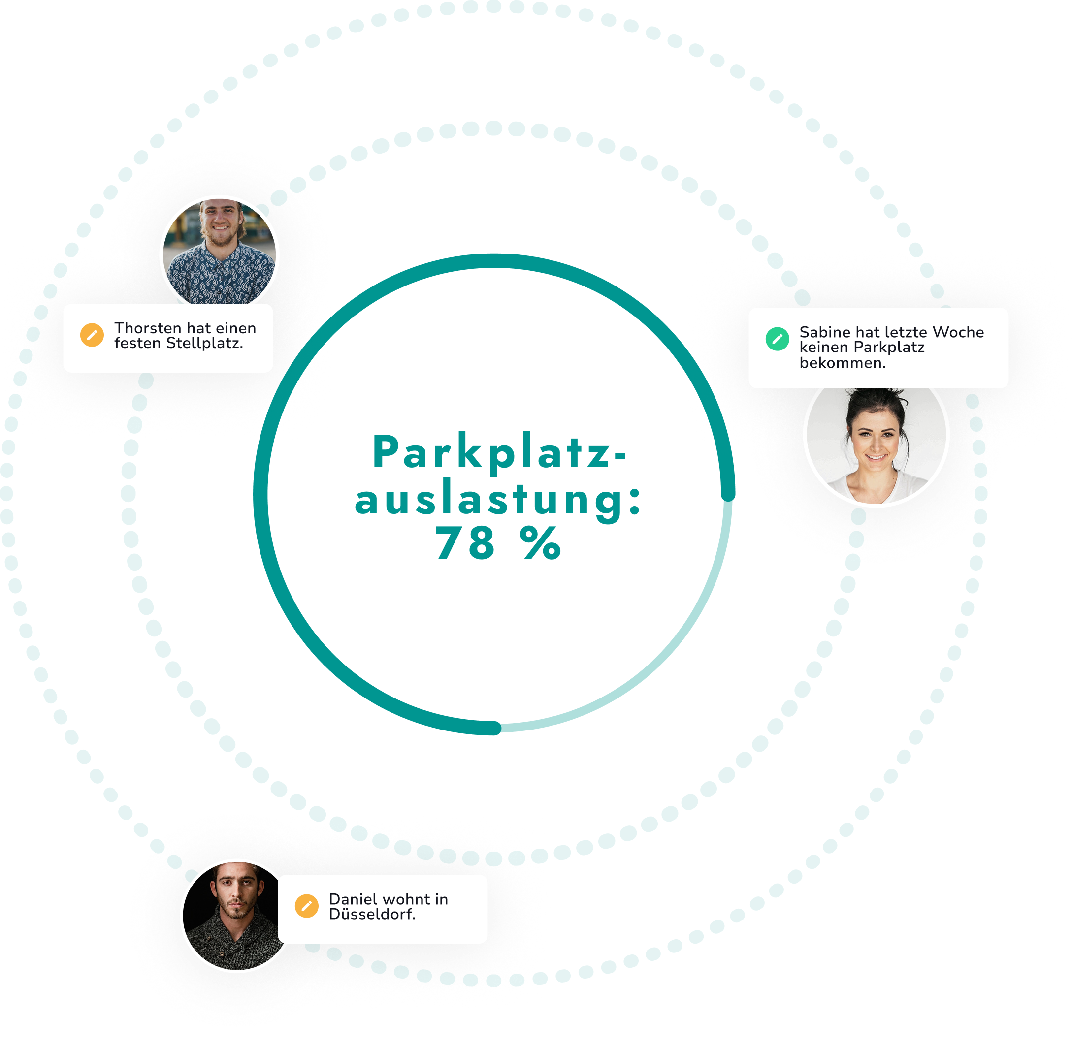 Analyse-Diagramm, das eine zentrale Parkplatz-Auslastung von 78 % zeigt, umgeben von drei Nutzerprofilen, die kontextuelle Probleme oder Fakten illustrieren.