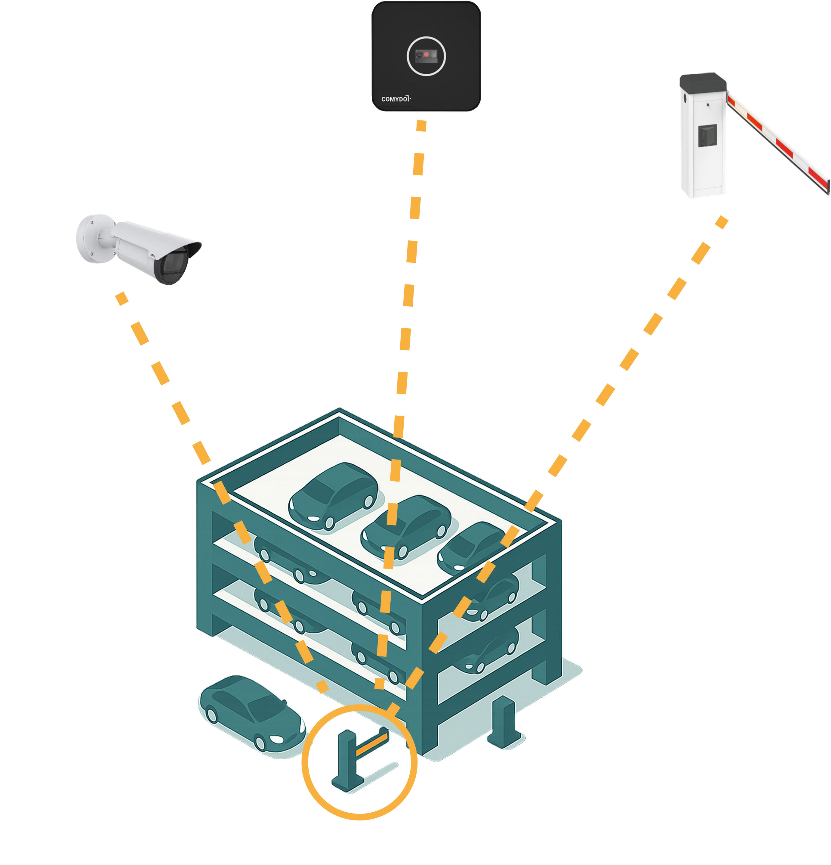 Diagramm zur Steuerung eines Parkhauses: Die Struktur ist mit einer Überwachungskamera, einem zentralen Steuergerät und einer Schranke verbunden, um den Ein- und Ausgang zu regeln.