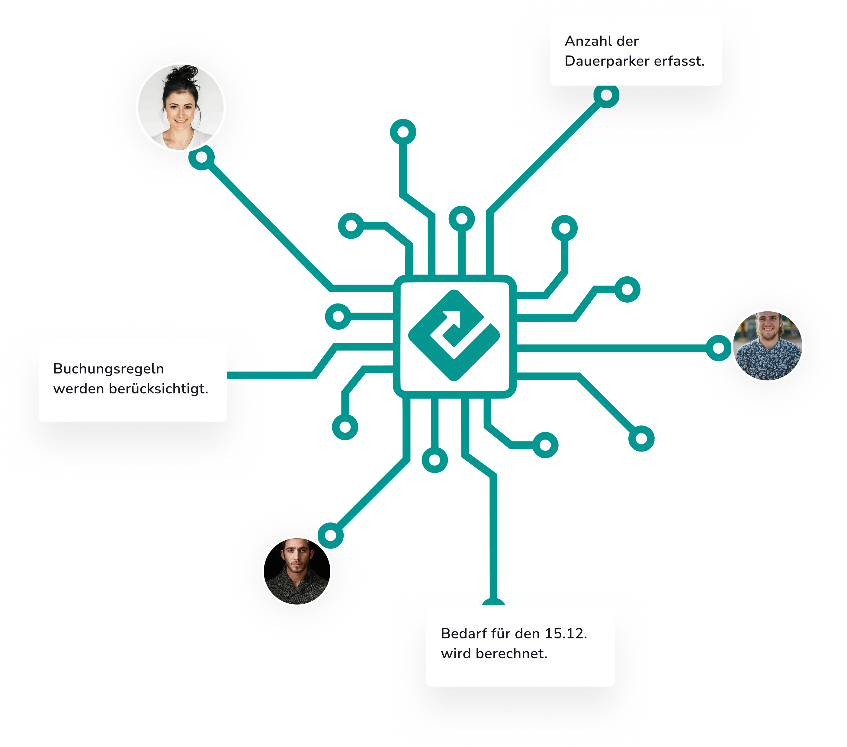 Diagramm eines zentralen Rechenmoduls, das Nutzerprofile, Buchungsregeln und die Anzahl der Dauerparker nutzt, um den Parkplatzbedarf für ein zukünftiges Datum (15.12.) zu berechnen.