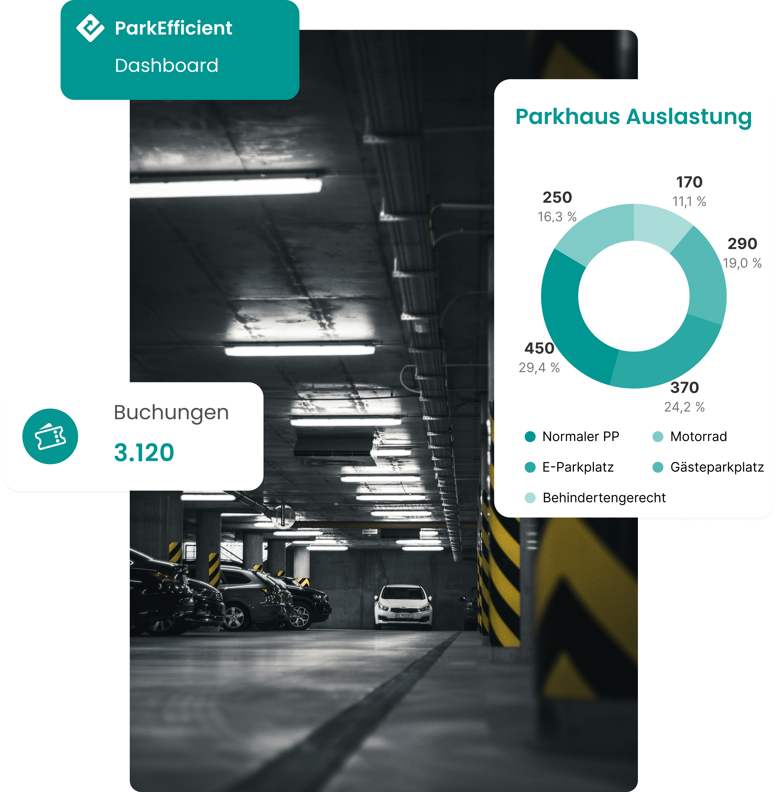 Dashboard-Ausschnitt, der die Buchungszahl (3.120) und ein detailliertes Tortendiagramm zur Parkhaus-Auslastung nach Parkplatztyp (z.B. Normal, E-Parkplatz) über dem Foto einer Tiefgarage anzeigt.