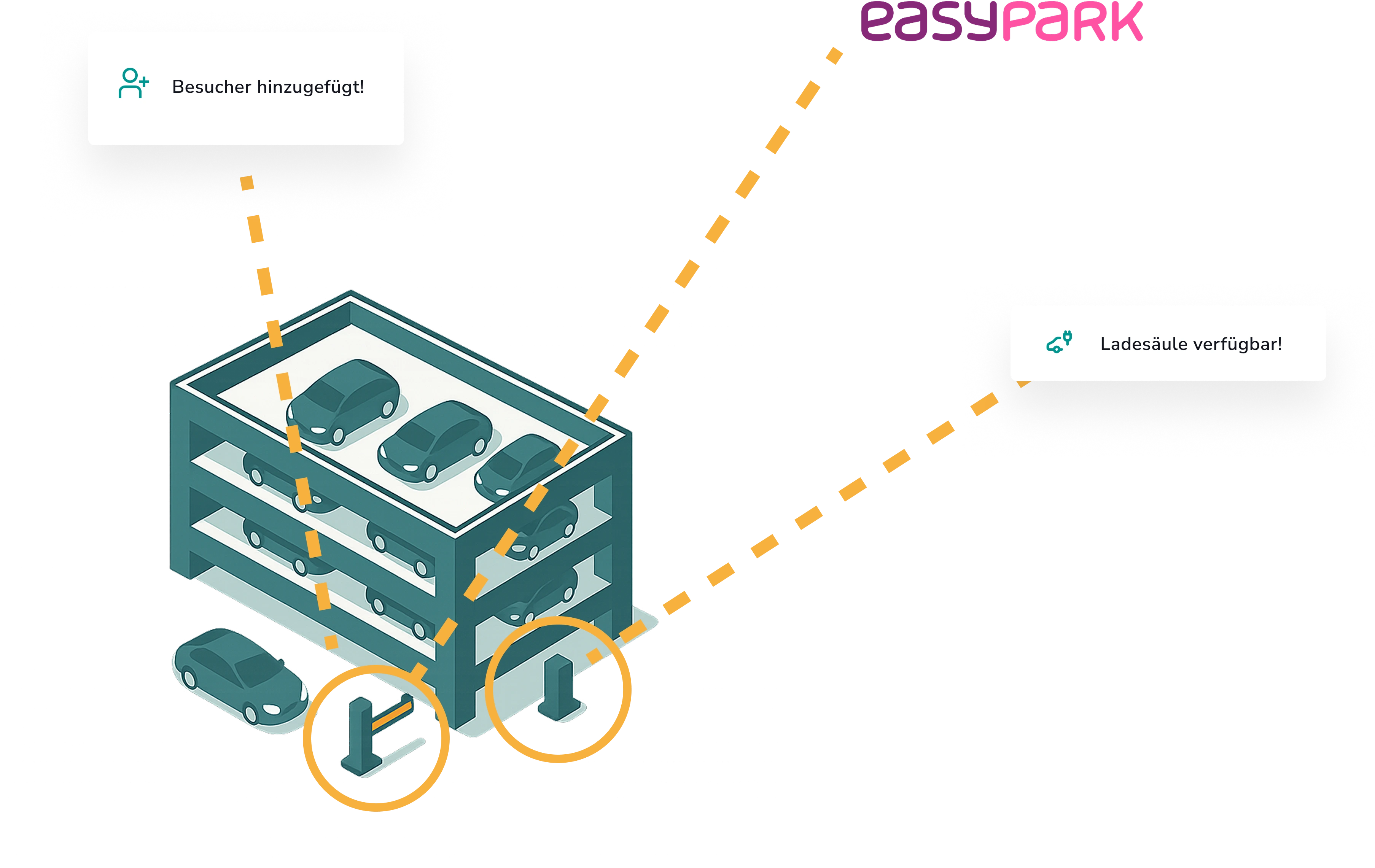 Diagramm der Parkhaus-Integration, das die Anbindung an den Service easyPARK, die Verfügbarkeit von Ladesäulen und die Möglichkeit zur Hinzufügung von Besuchern zeigt.