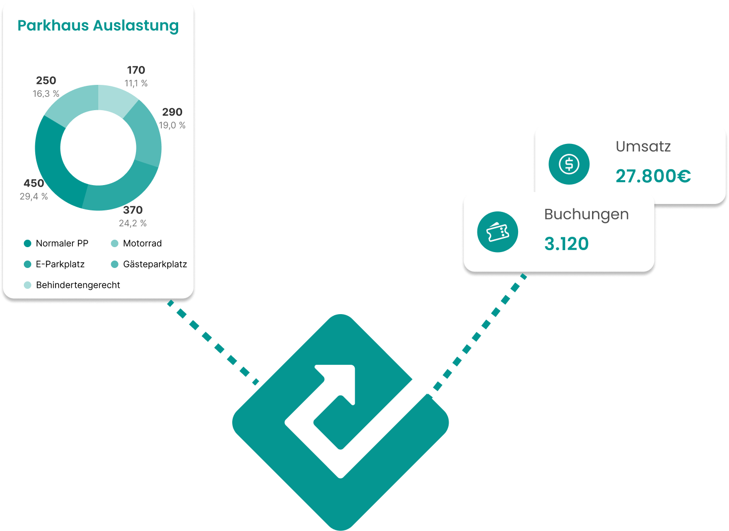 Diagramm, das die Verbindung zwischen der zentralen Datenverarbeitung und den Dashboard-KPIs zeigt: Das zentrale System liefert Daten für die Parkhaus-Auslastung (Tortendiagramm) sowie für die Kennzahlen Umsatz (27.800 €) und Buchungen (3.120).