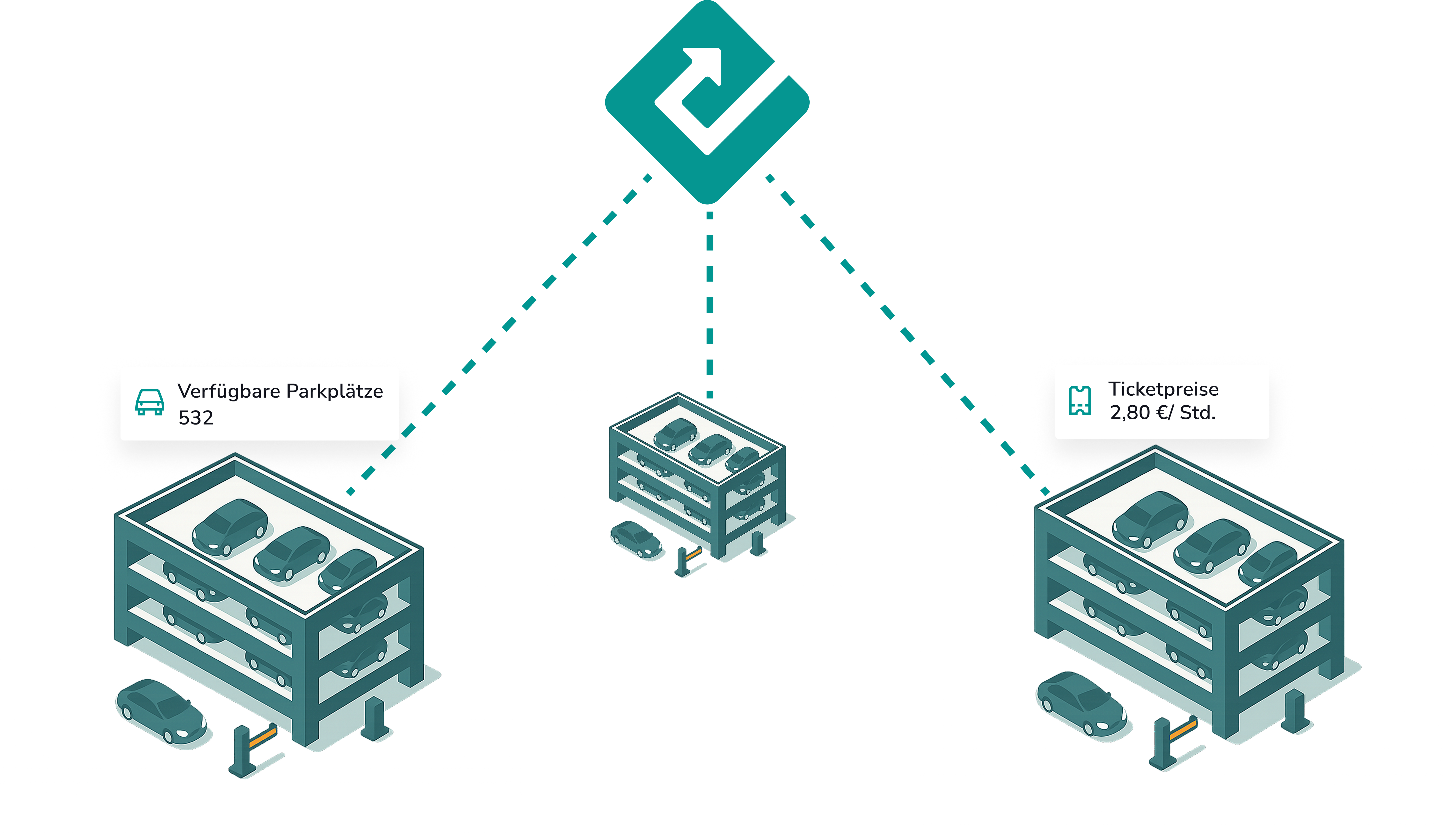 Diagramm der Parkplatzverwaltung: Ein zentraler Knotenpunkt verbindet sich mit drei Parkhaus-Symbolen. Links wird die Verfügbarkeit ("Verfügbare Parkplätze 532") und rechts die Preisgestaltung ("Ticketpreise 2,80 € / Std.") angezeigt.