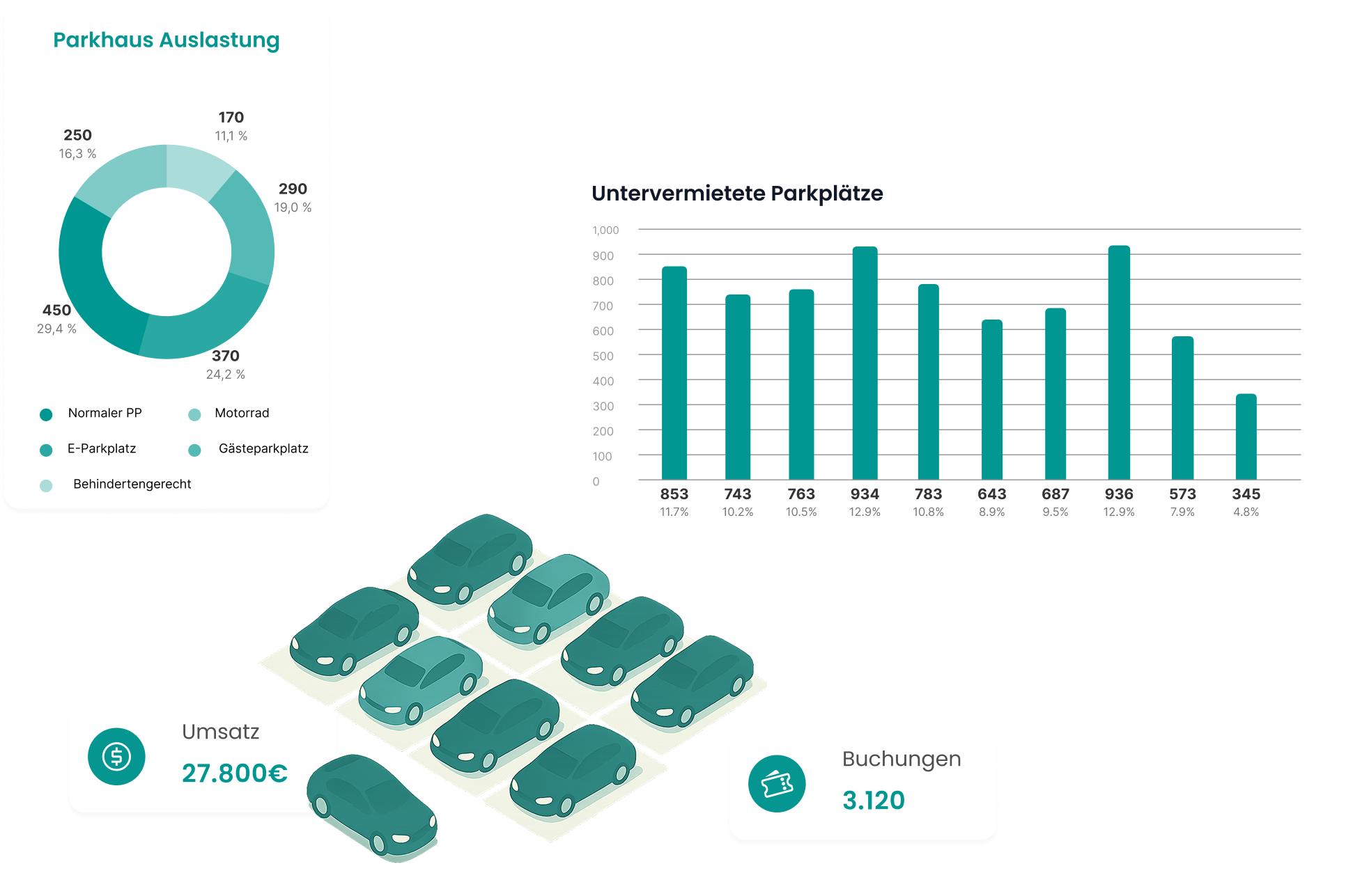 Dashboard zur Parkhaus-Analyse. Es zeigt ein Tortendiagramm der Auslastung nach Parkplatztyp, ein Balkendiagramm der untervermieteten Parkplätze und die Kennzahlen Umsatz (27.800 €) und Buchungen (3.120).