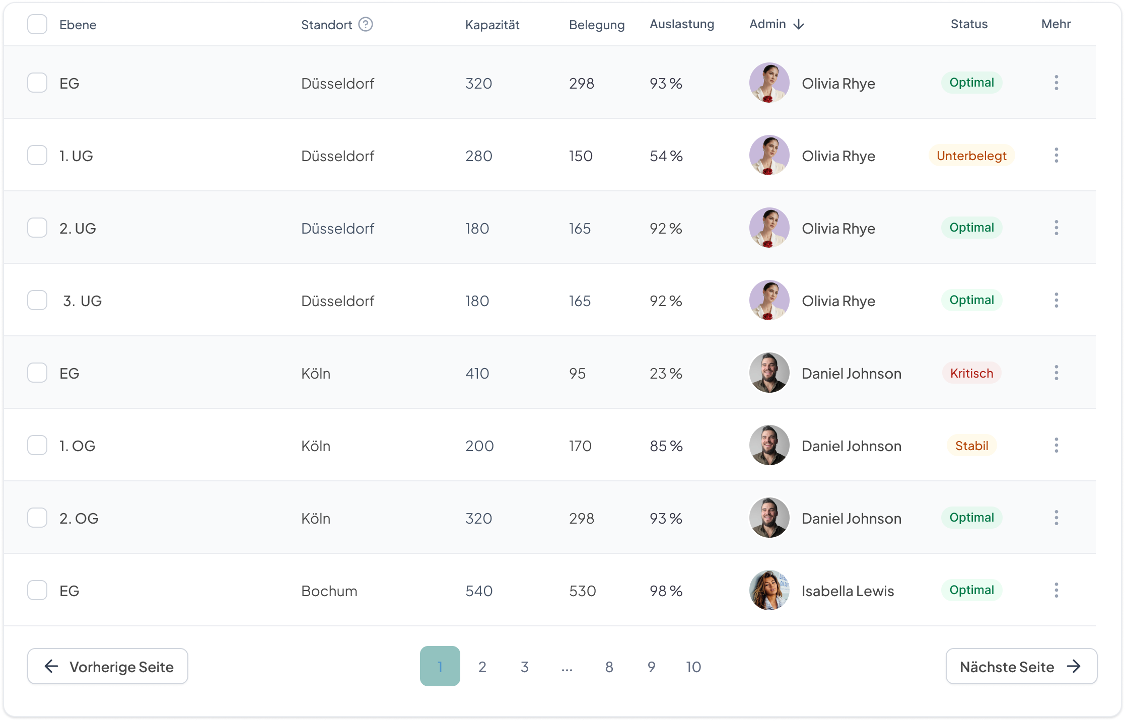 Dashboard-Tabelle zur Standortverwaltung von Parkflächen. Die Tabelle listet die Auslastung (z. B. Düsseldorf EG: 93 % Optimal, Köln EG: 23 % Kritisch) und die zuständigen Administratoren für verschiedene Ebenen in Düsseldorf, Köln und Bochum auf.