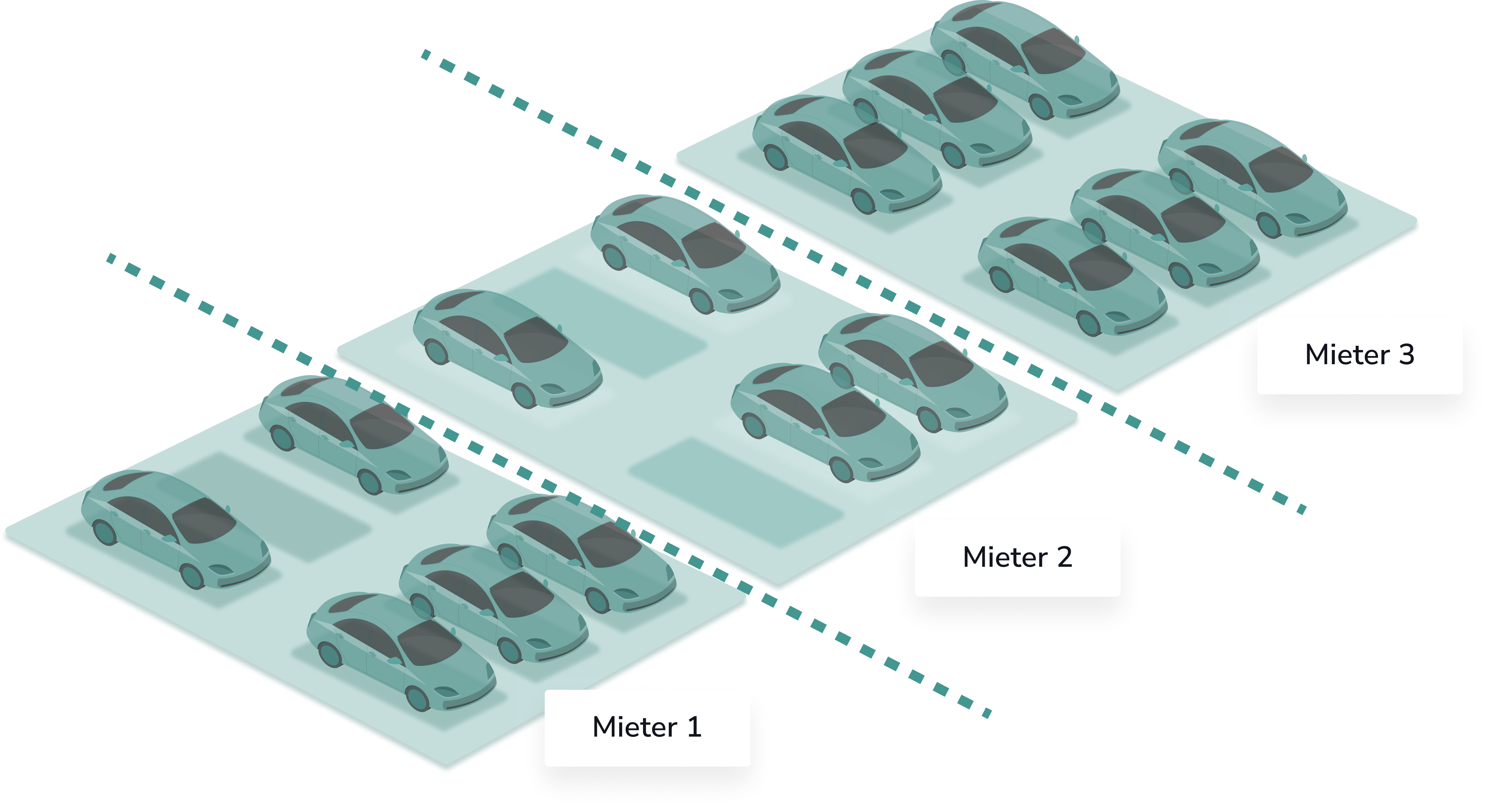 Isometrische Grafik, die eine große Parkfläche durch gestrichelte Linien in drei Bereiche unterteilt, die jeweils als "Mieter 1", "Mieter 2" und "Mieter 3" gekennzeichnet sind.