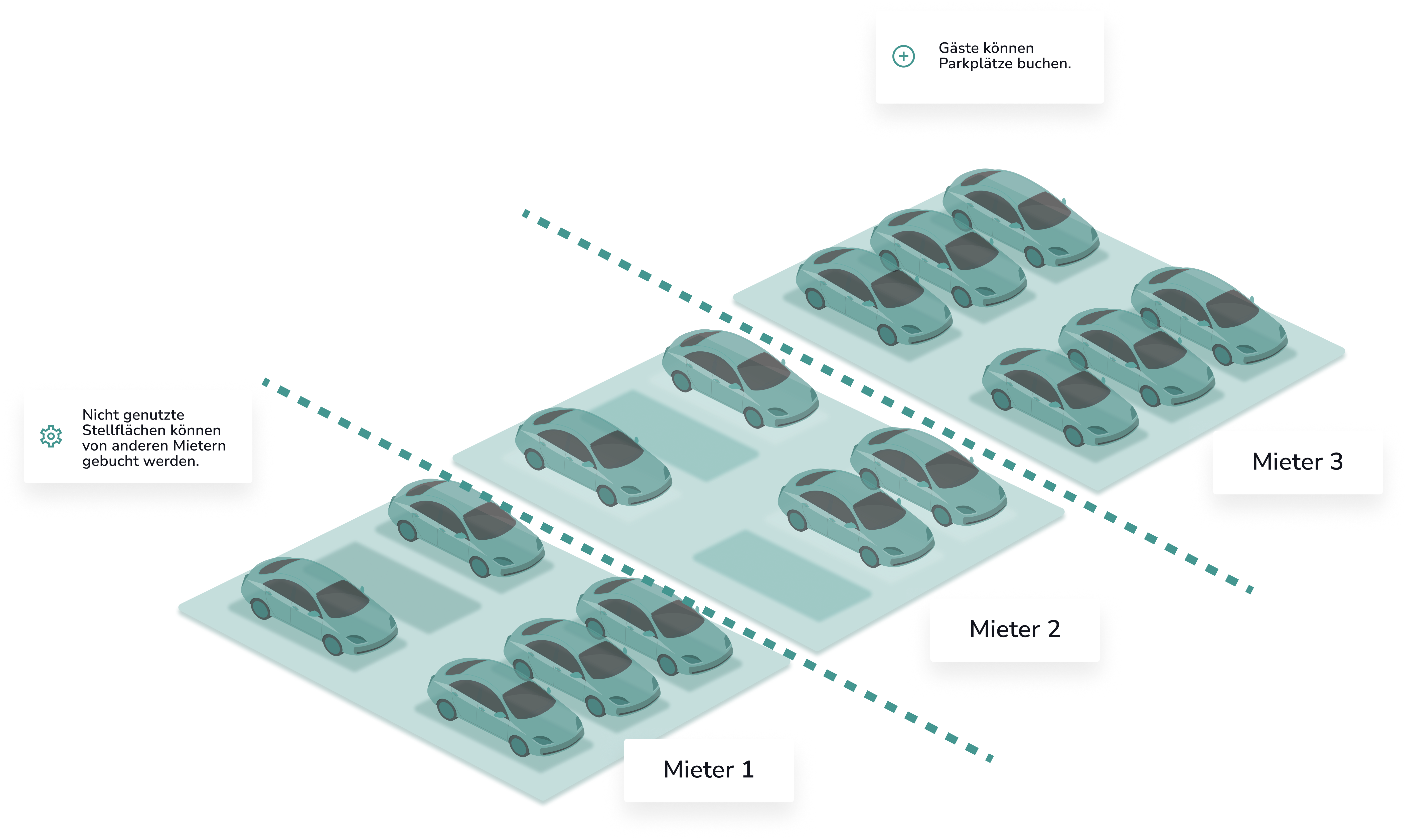 Isometrische Grafik einer Parkfläche, die in die Bereiche Mieter 1, Mieter 2 und Mieter 3 unterteilt ist. Textfelder erklären die Regeln zur Buchbarkeit für Gäste und die Weiterbuchung ungenutzter Stellplätze durch andere Mieter.