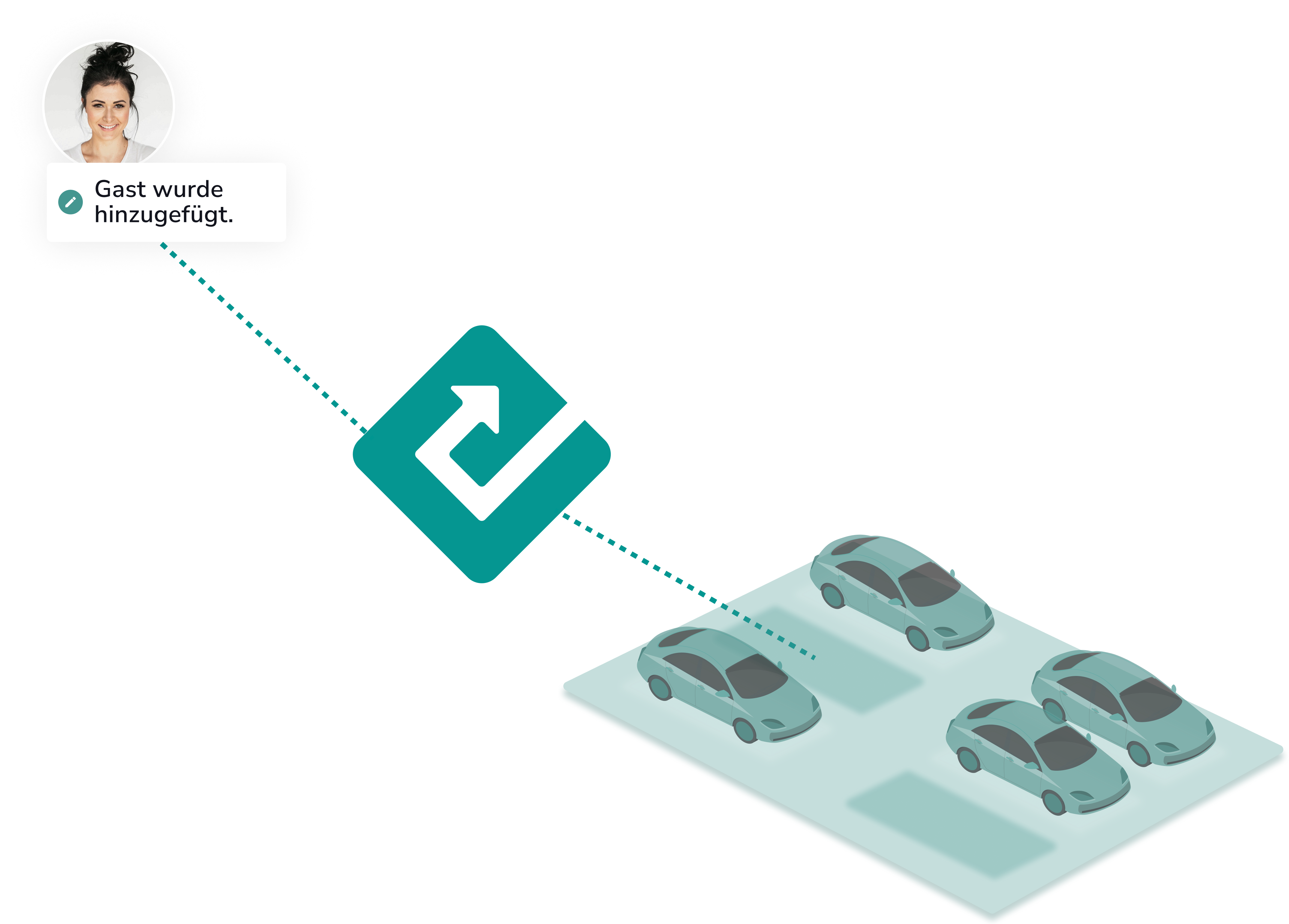 Diagramm zur Gastverwaltung: Die zentrale Logik zeigt die Meldung "Gast wurde hinzugefügt" (mit Profilbild), verbunden mit einer Parkfläche mit vier Autos.