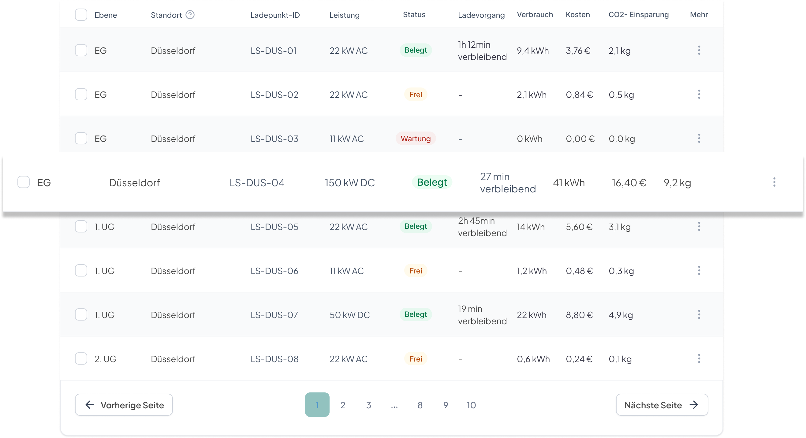 Dashboard-Tabelle zur Verwaltung von E-Ladesäulen in Düsseldorf. Die Tabelle zeigt Ladepunkt-IDs, Leistung (z. B. 150 kW DC), Status (Belegt, Frei, Wartung), verbleibende Ladezeit, Kosten und CO2-Einsparungen für verschiedene Ebenen.