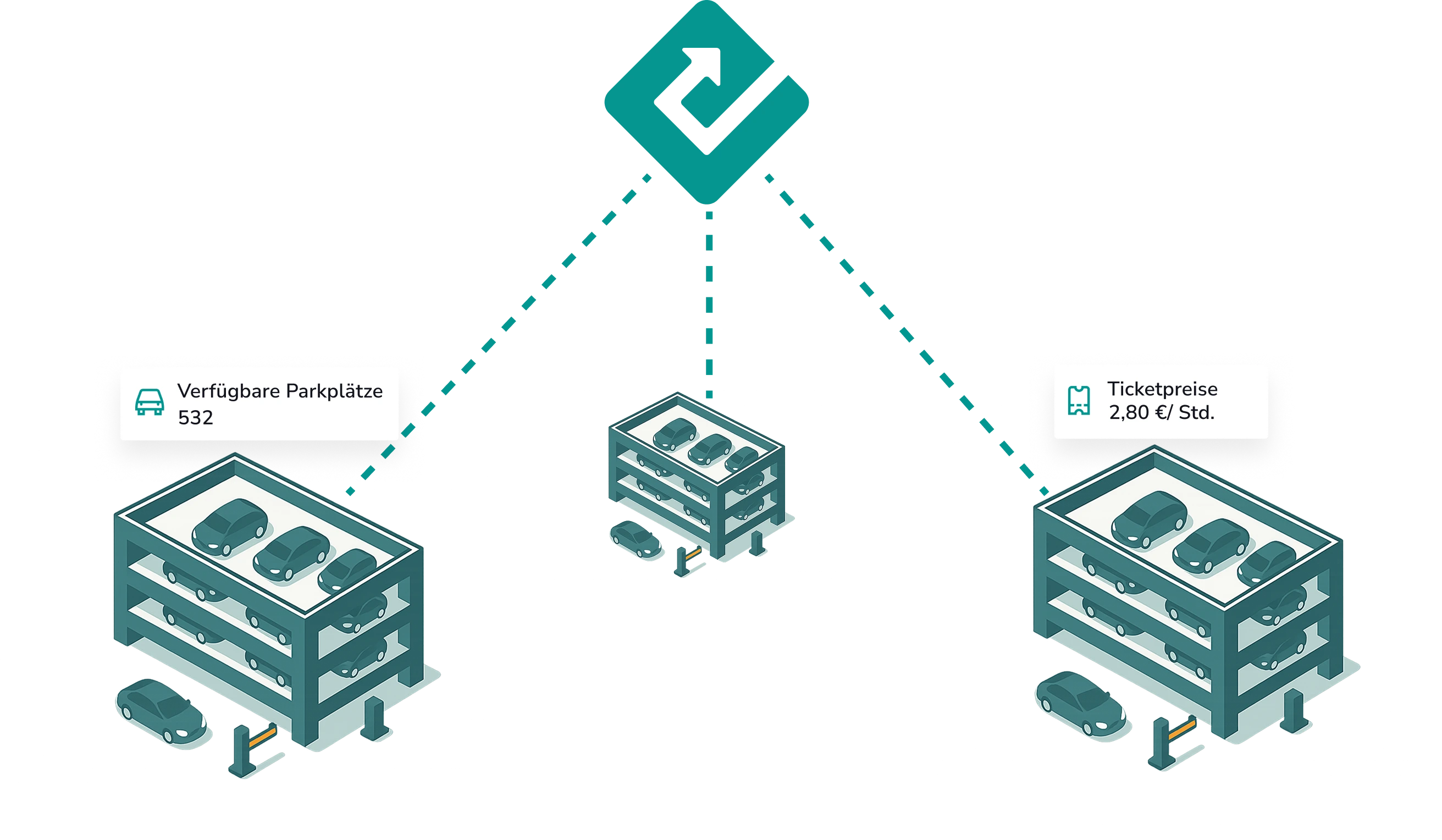 Diagramm der Parkplatzverwaltung: Ein zentraler Knotenpunkt verbindet sich mit drei Parkhaus-Symbolen. Links wird die Verfügbarkeit ("Verfügbare Parkplätze 532") und rechts die Preisgestaltung ("Ticketpreise 2,80 € / Std.") angezeigt.