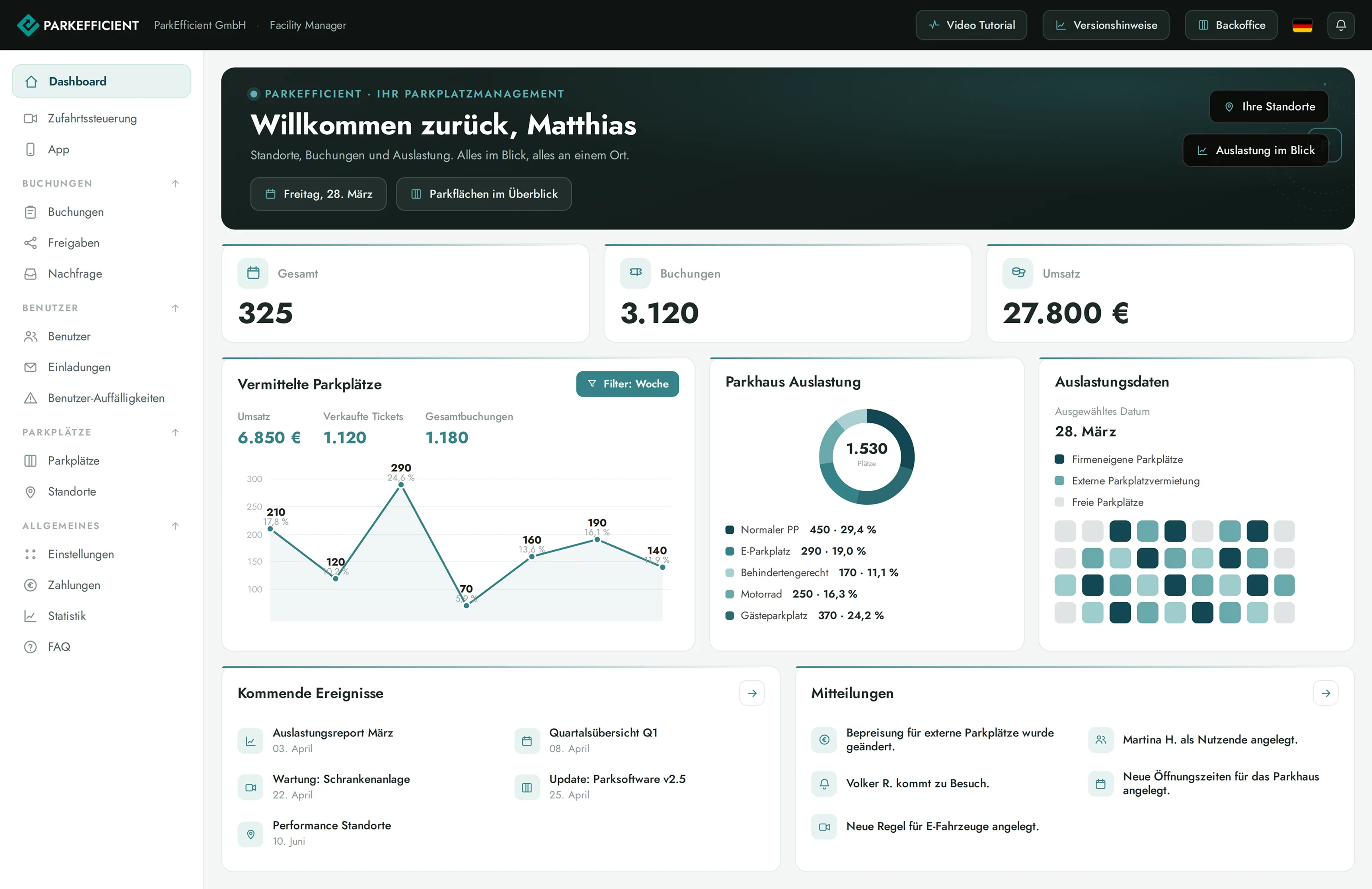 Ein Blick auf das ParkEfficient Dashboard. Es ist eine grüne Sidebar zu sehen, auf der die unterschiedlichen Bereiche des Admins zu sehen sind. Im Zentrum des Dashboards sieht man verschiedene Graphen, die das Nutzungsverhalten der Parkflächen zeigen.