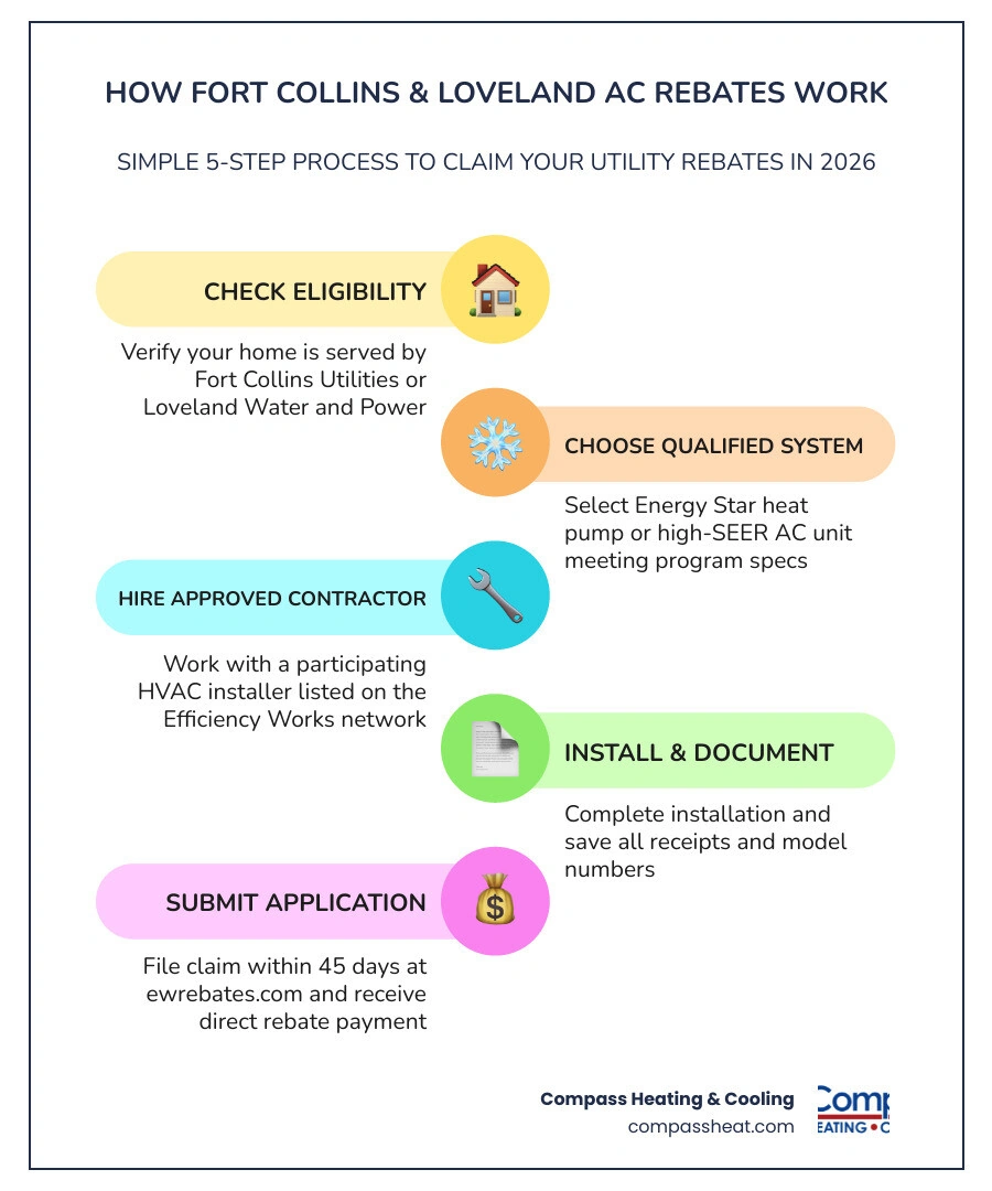 Infographic showing how Fort Collins Utilities and Loveland Water and Power AC rebates work through Efficiency Works in 2026