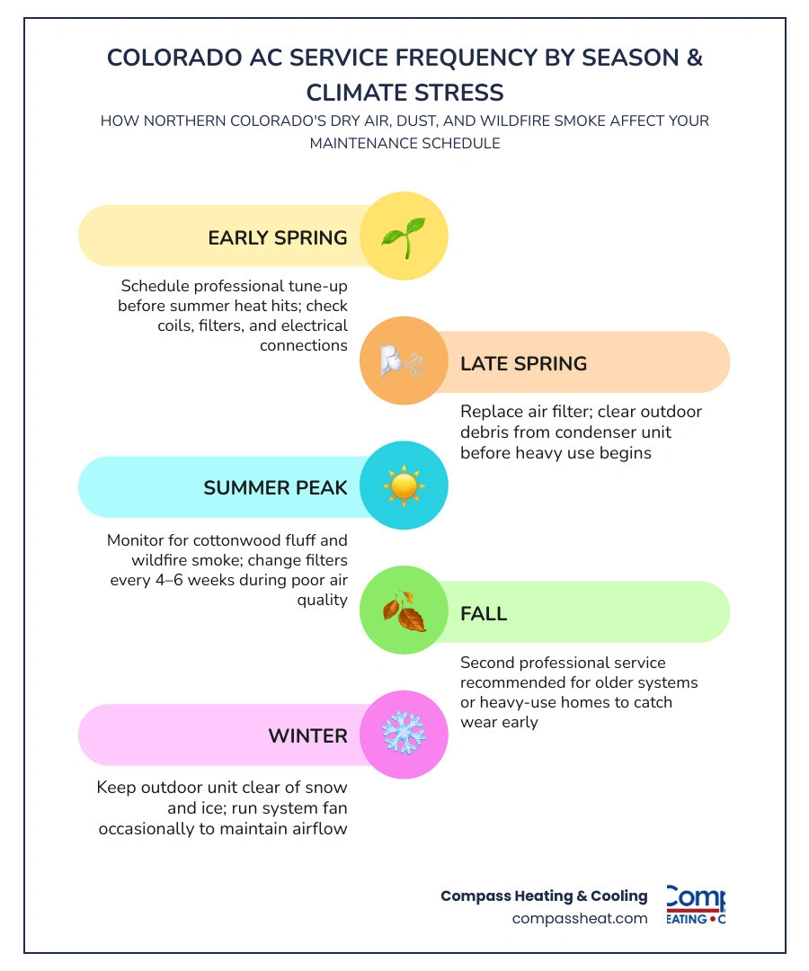 Infographic showing Colorado AC service frequency by season, filter change schedule, and climate stressors like dust Infographic showing Colorado AC service frequency by season, filter change schedule, and climate stressors like dust
